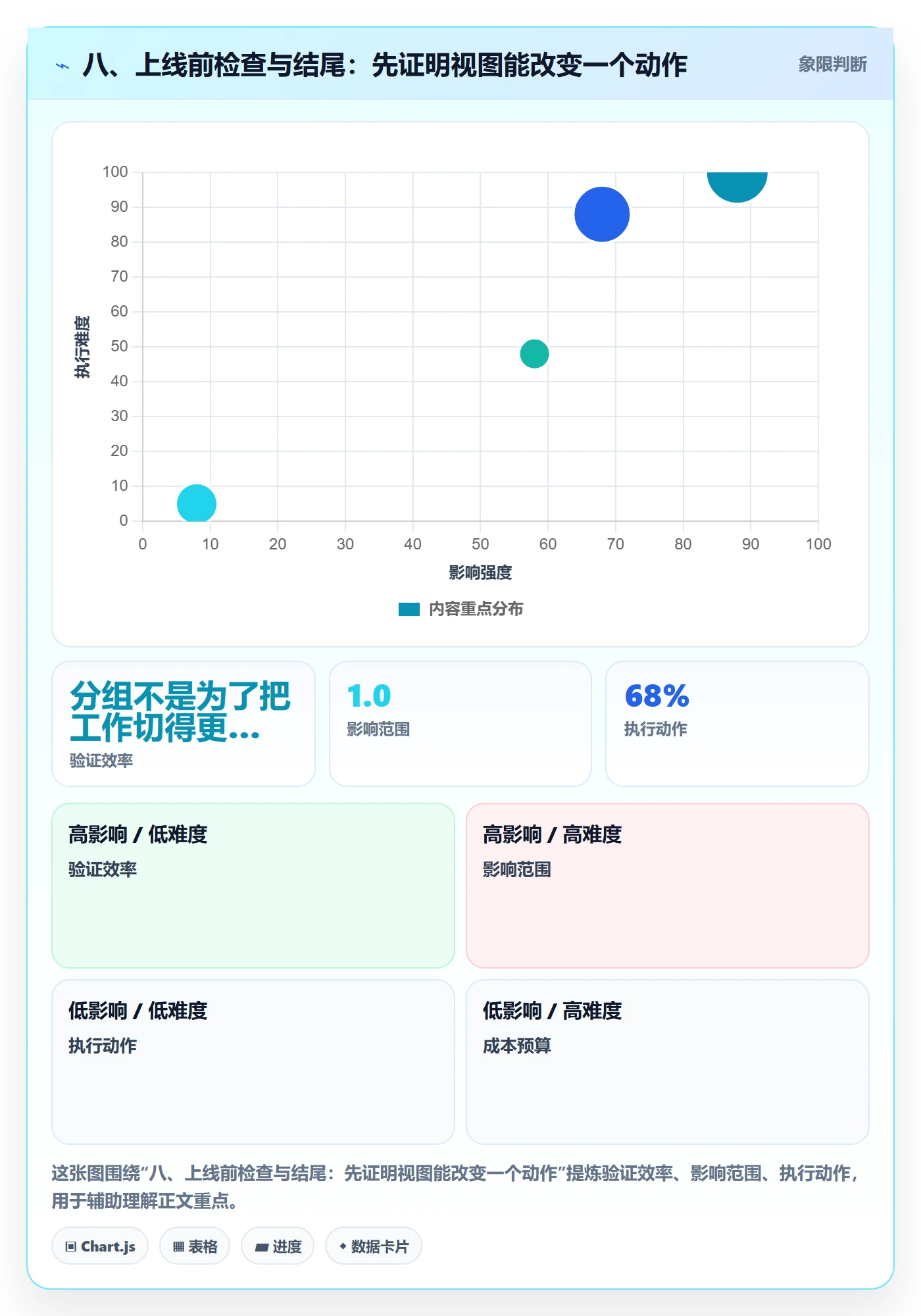 八、上线前检查与结尾：先证明视图能改变一个动作