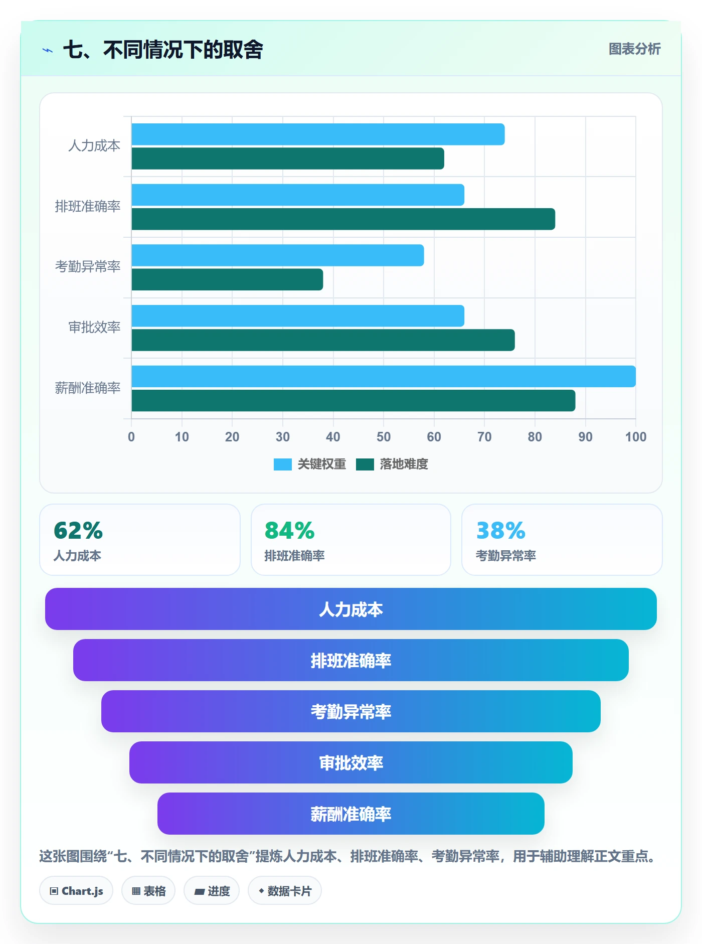 七、不同情况下的取舍