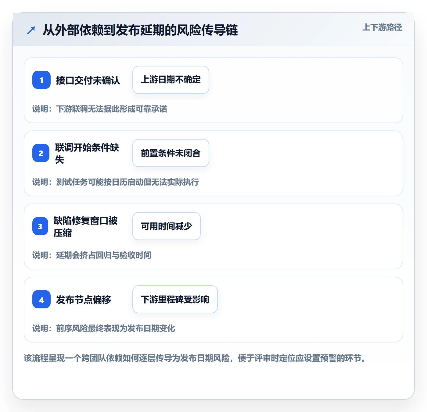 时间轴实操方法：研发团队提升甘特图效率的风险控制方法与模板