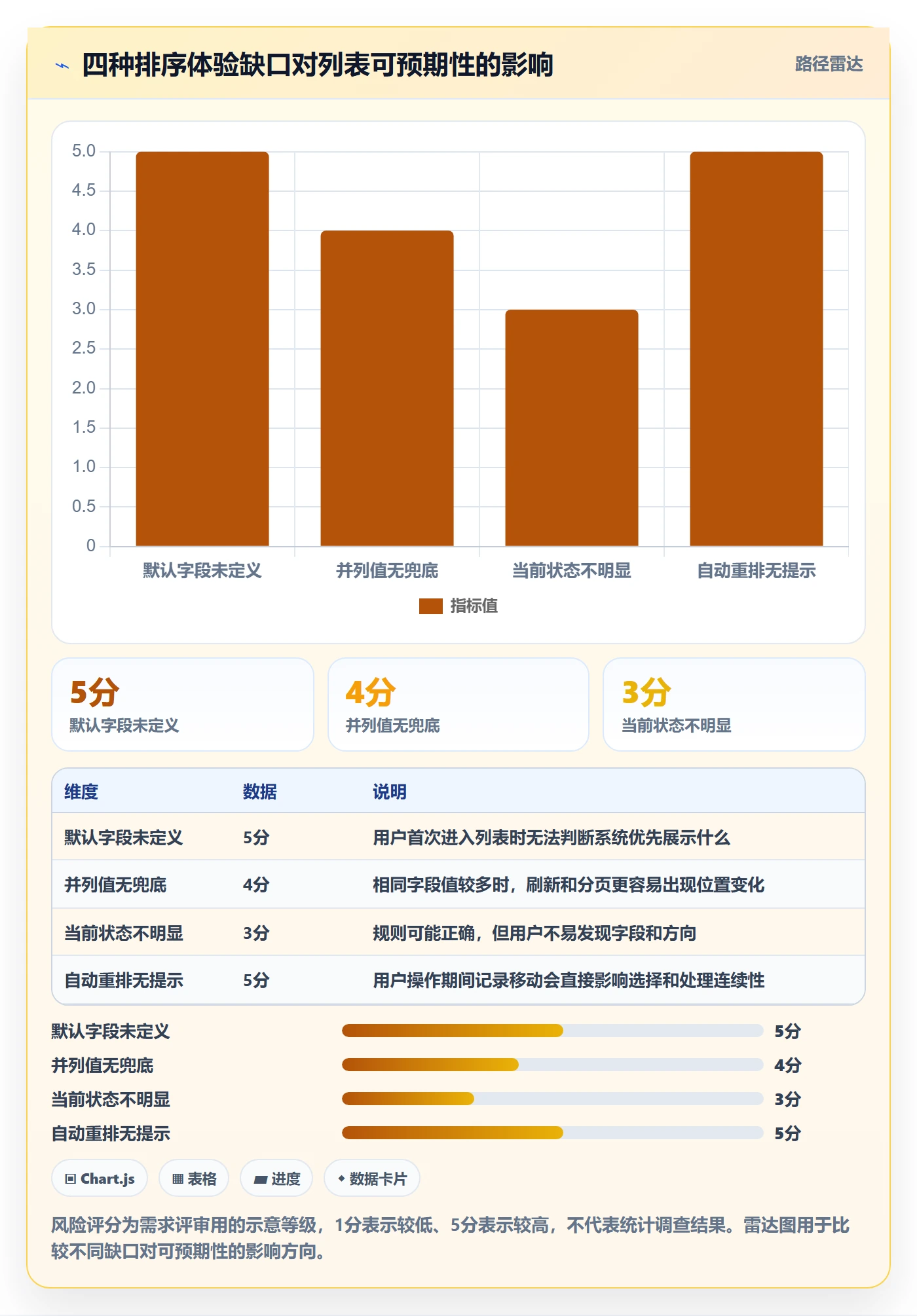 排序最佳实践:产品经理列表视图制度设计,常见问题