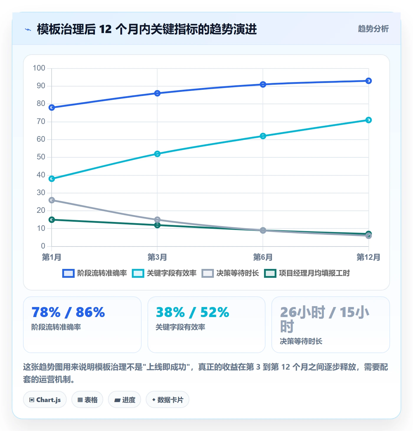 模板阶段流程与规范:管理层项目模板最佳实践关键指标