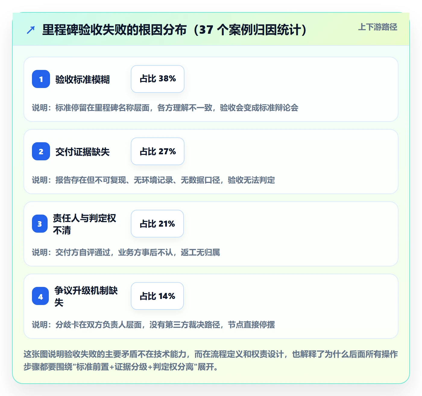 里程碑如何做好节点验收？跨部门团队流程优化与操作步骤
