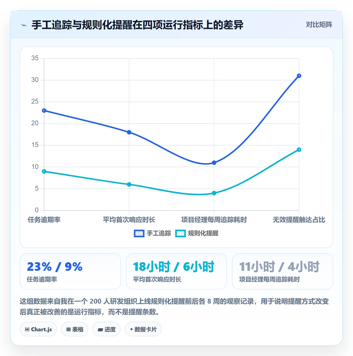 自动提醒怎么做？项目经理效率提升：任务提醒从0到1