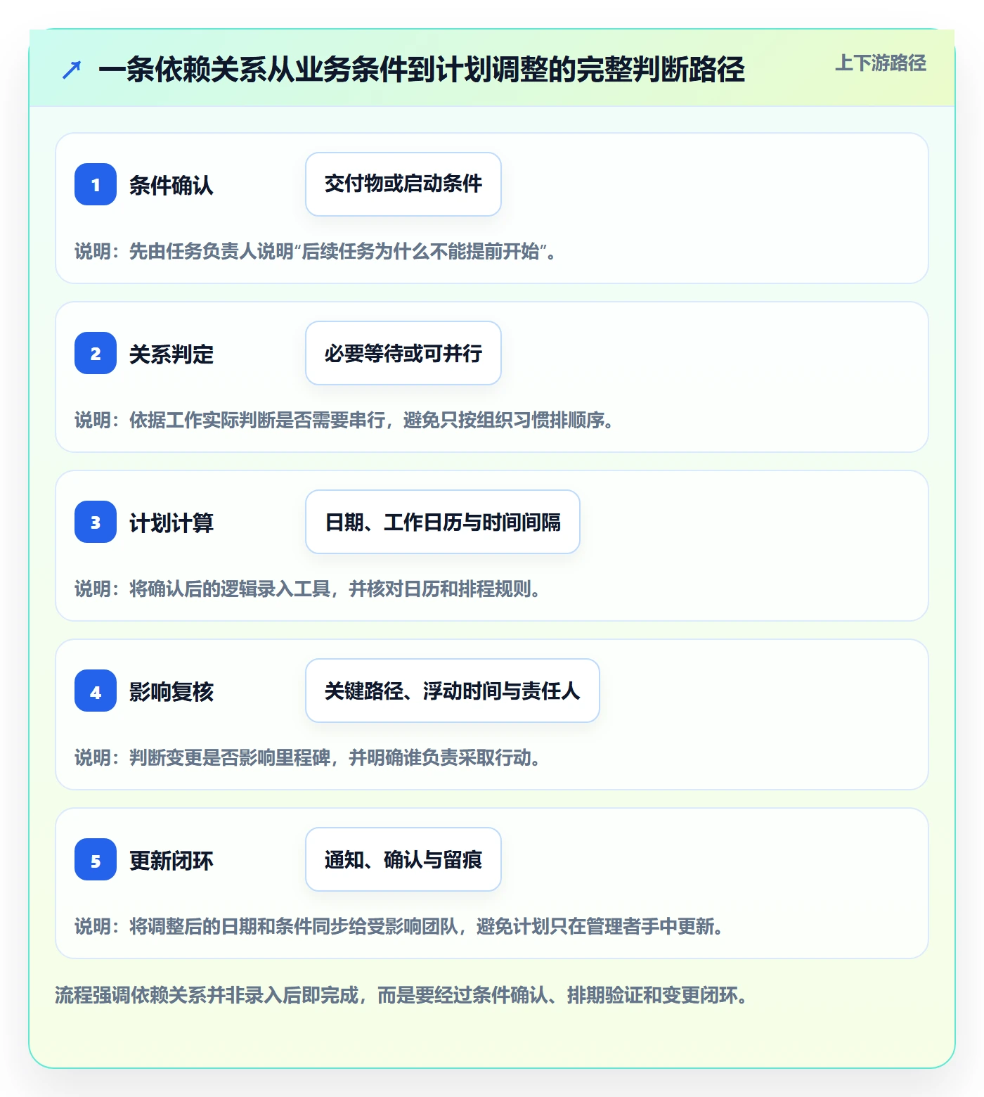 依赖关系实操方法:企业管理者提升甘特图效率的落地方案方法与模板