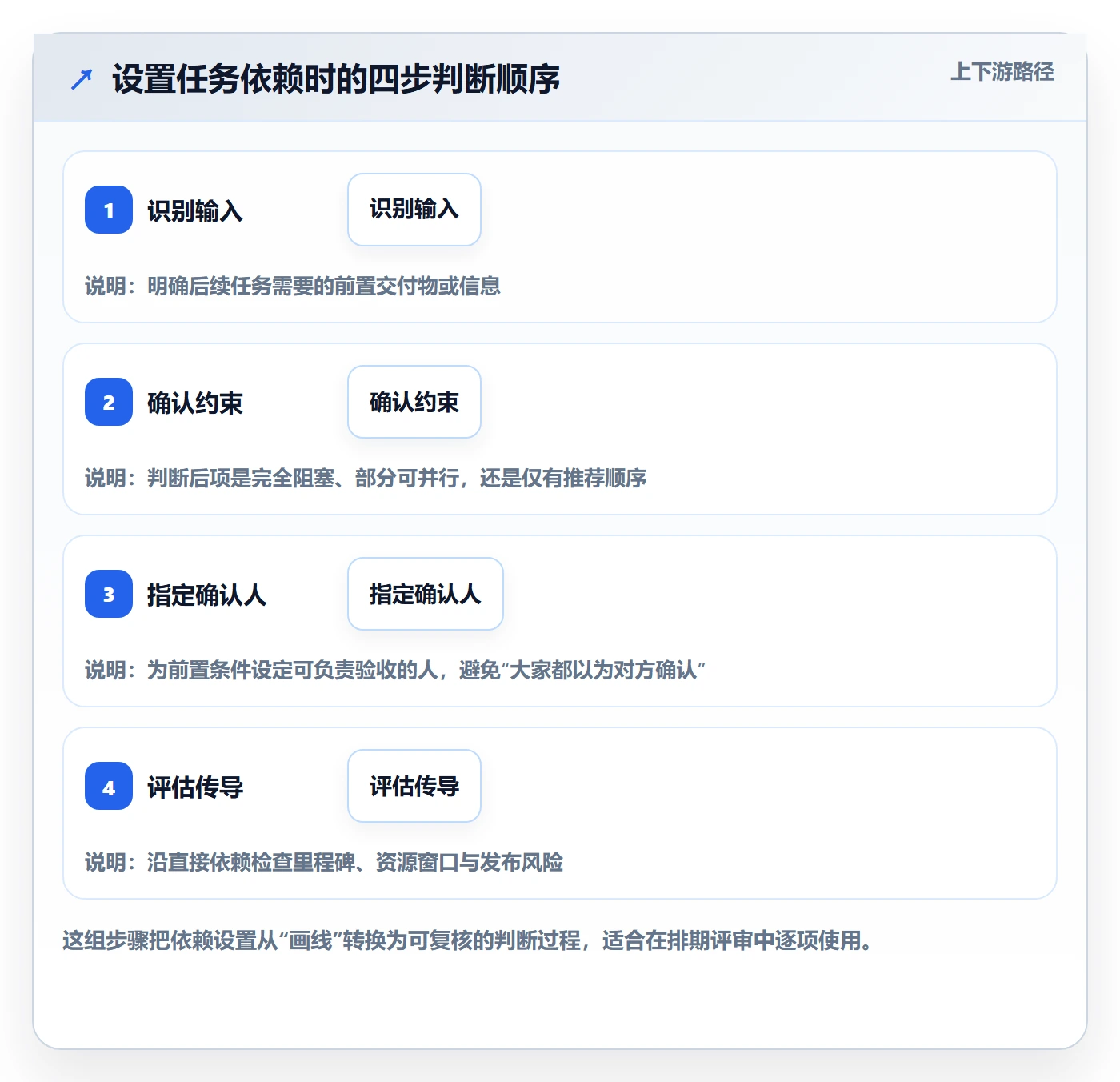 依赖关系实操方法:产品经理提升甘特图效率的落地方案方法与模板