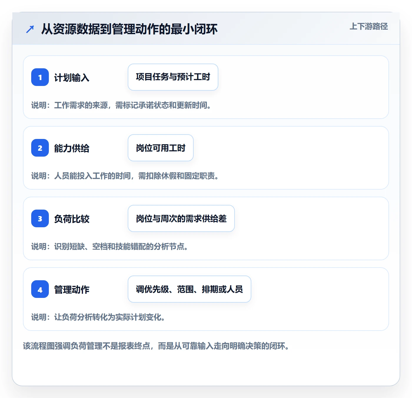 负荷怎么做？PMO最佳实践：资源负载从0到1