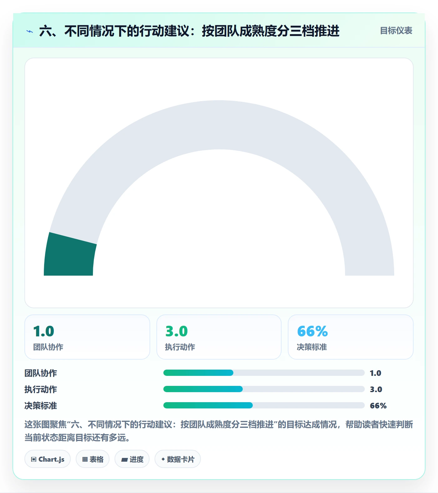 六、不同情况下的行动建议:按团队成熟度分三档推进