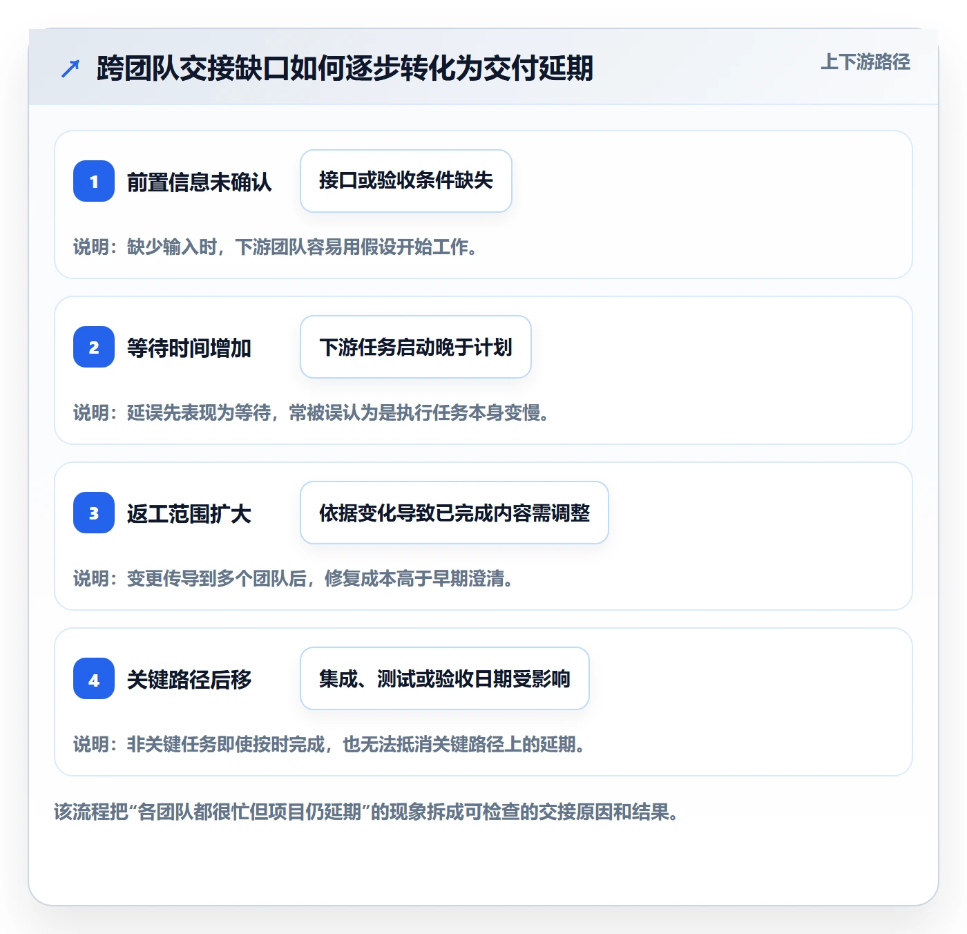 进展怎么做?项目负责人协同管理:进度跟踪从0到1