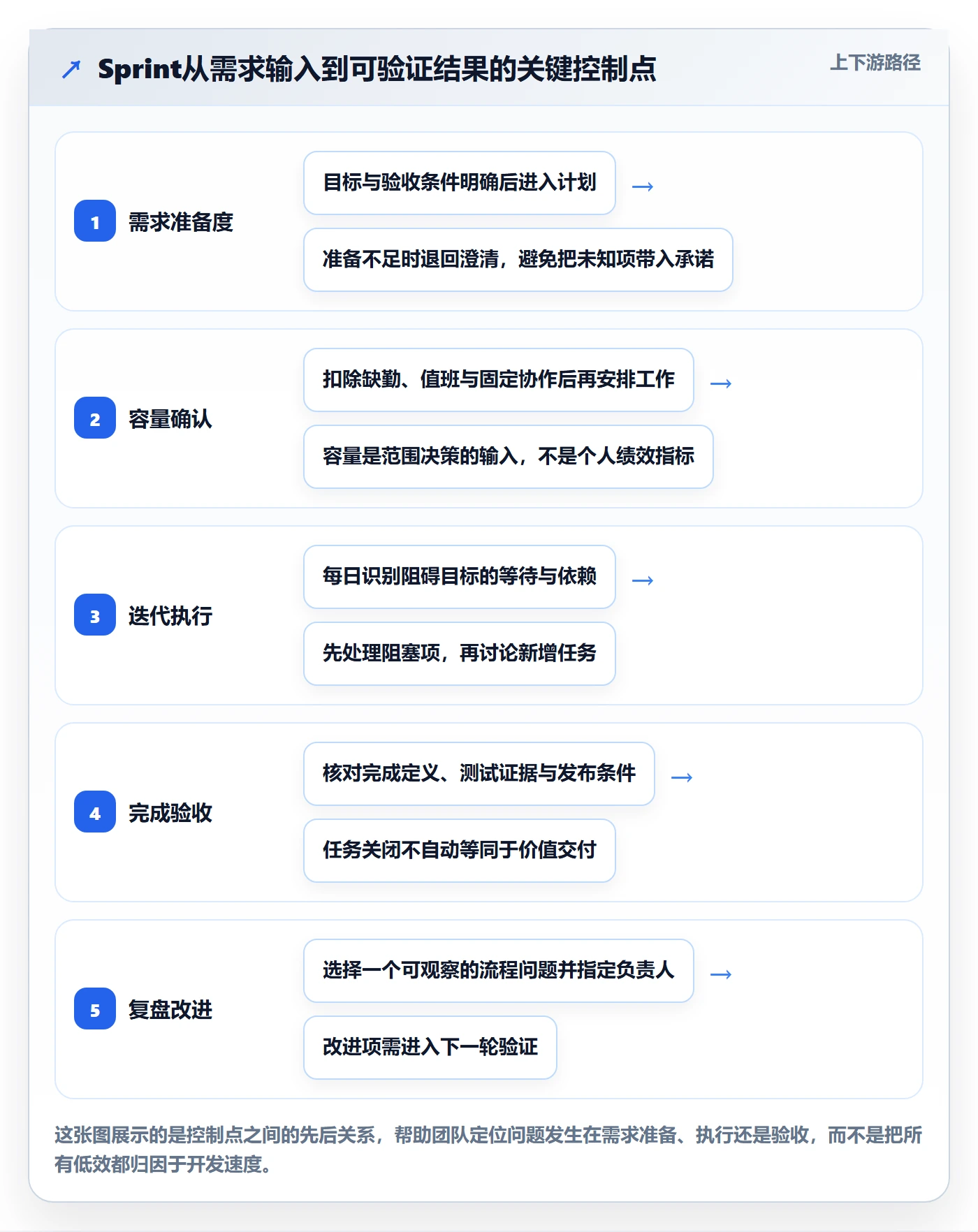 Sprint实操方法：产品经理提升敏捷项目效率的最佳实践方法与模板