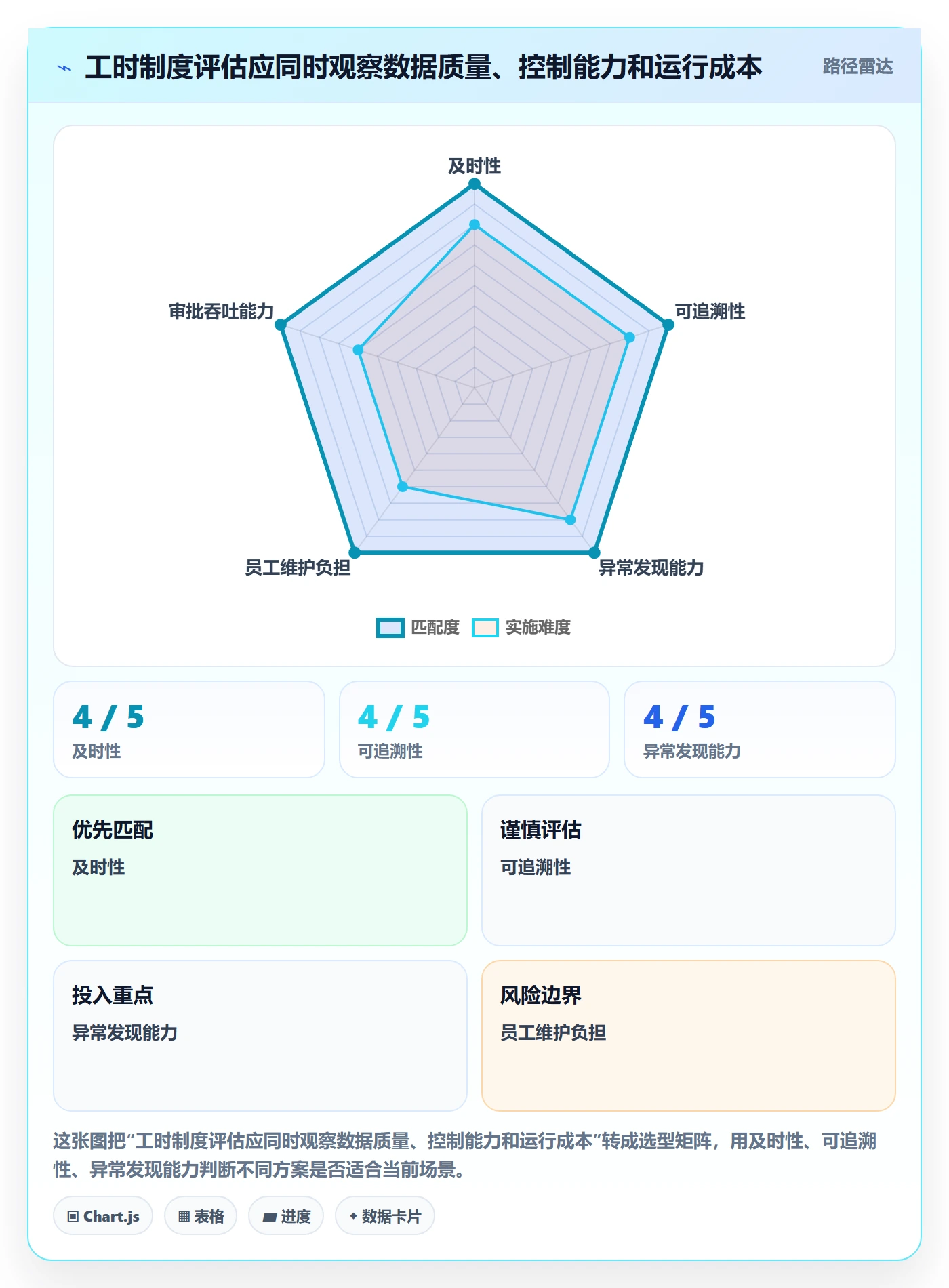 Timesheet流程与规范:项目经理工时表制度设计关键指标