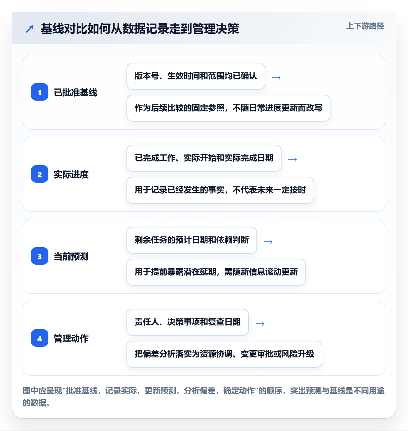 基线对比管理方法大全：实施团队甘特图制度设计落地清单