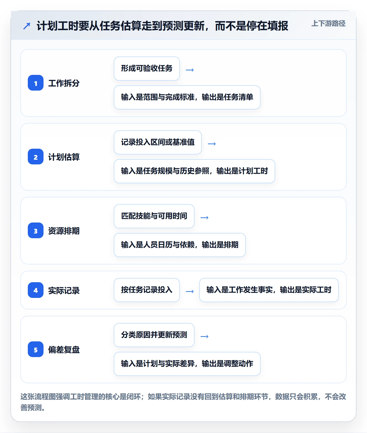 计划工时怎么做？PMO入门指南：工时管理从0到1