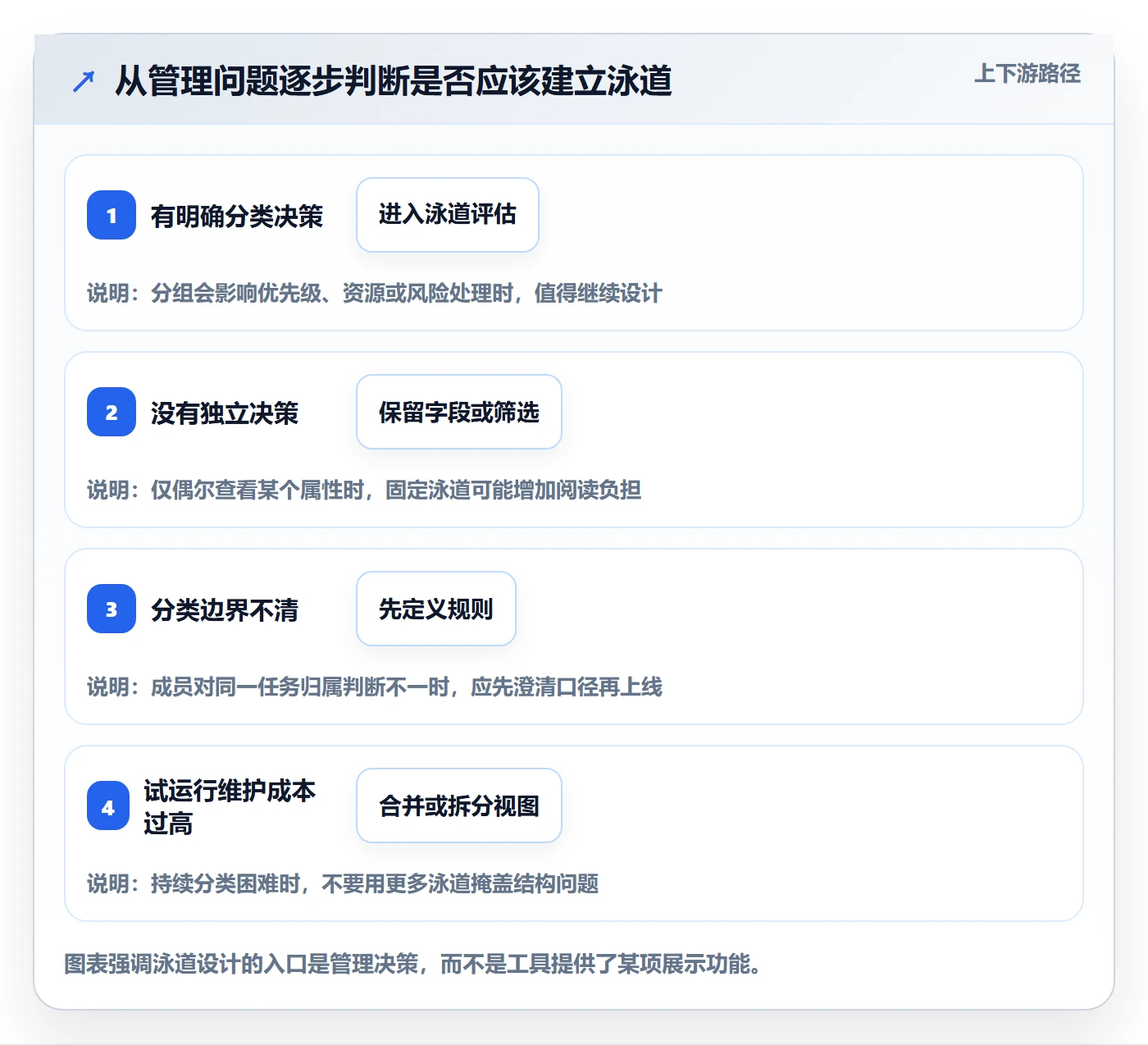 泳道管理指南：项目负责人如何做好看板，实操方法全流程