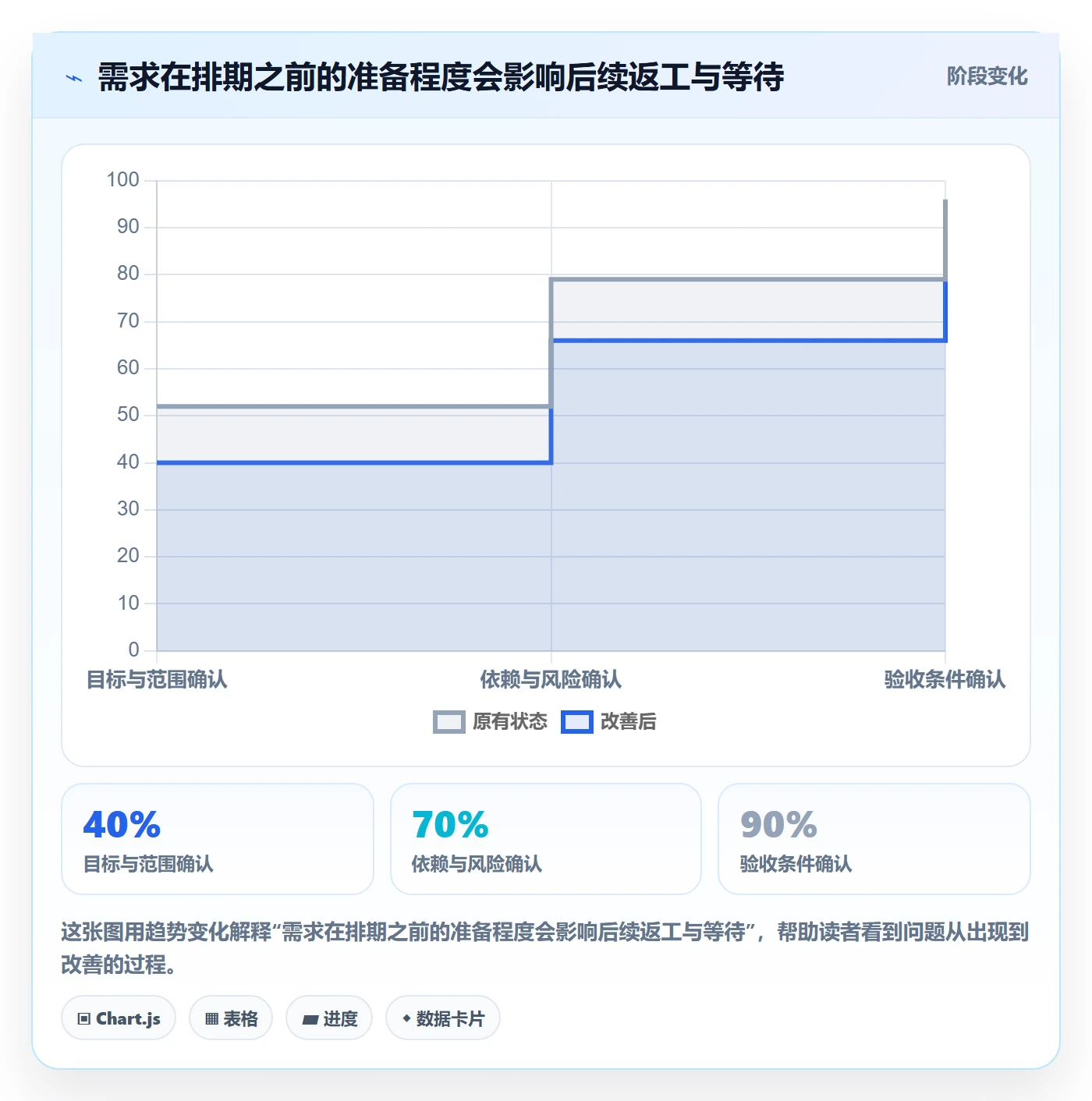 开发周期管理方法大全：研发团队需求排期流程优化落地清单