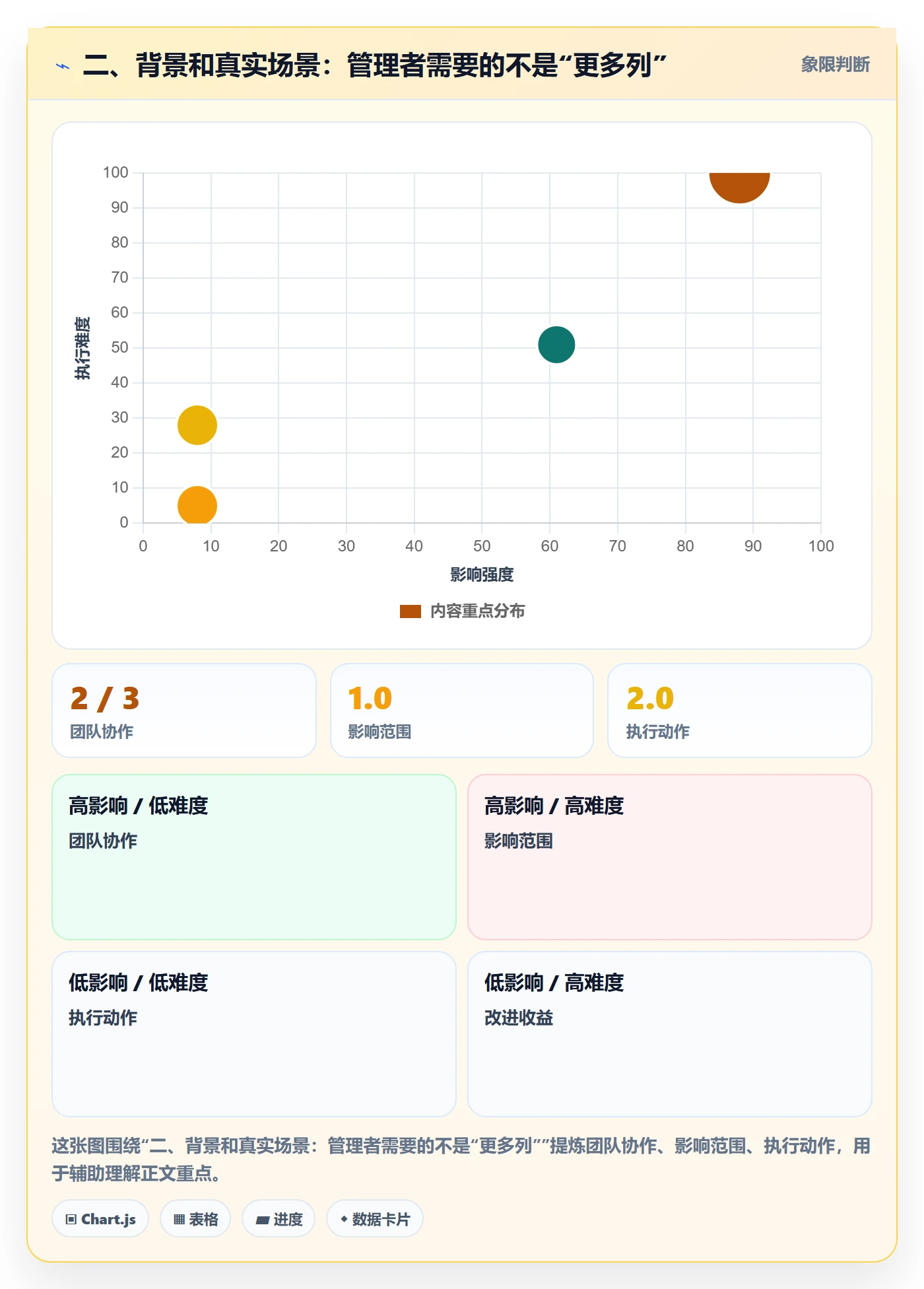 二、背景和真实场景：管理者需要的不是“更多列”