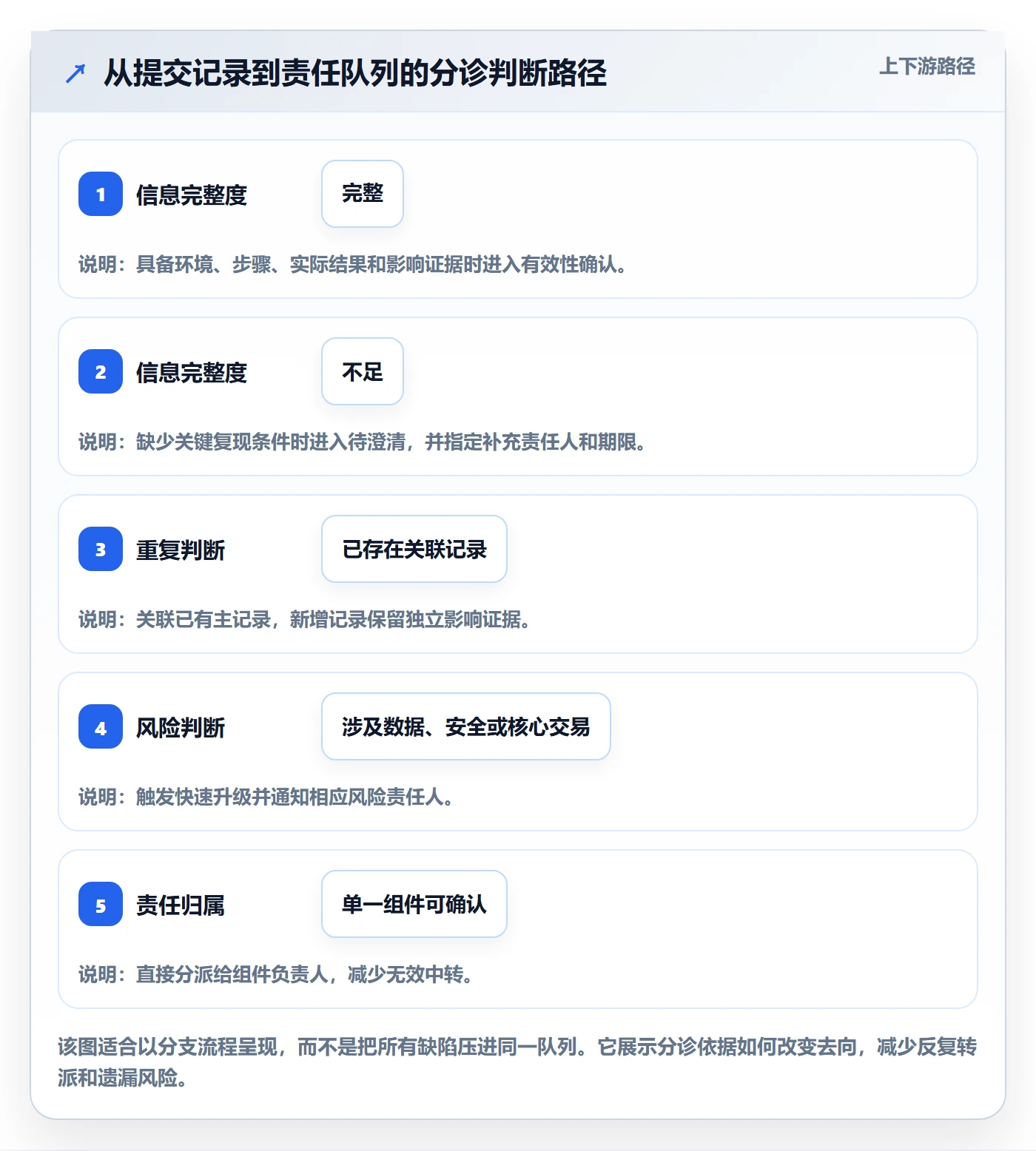 问题实操方法:PMO提升Bug / 缺陷效率的协同管理方法与模板