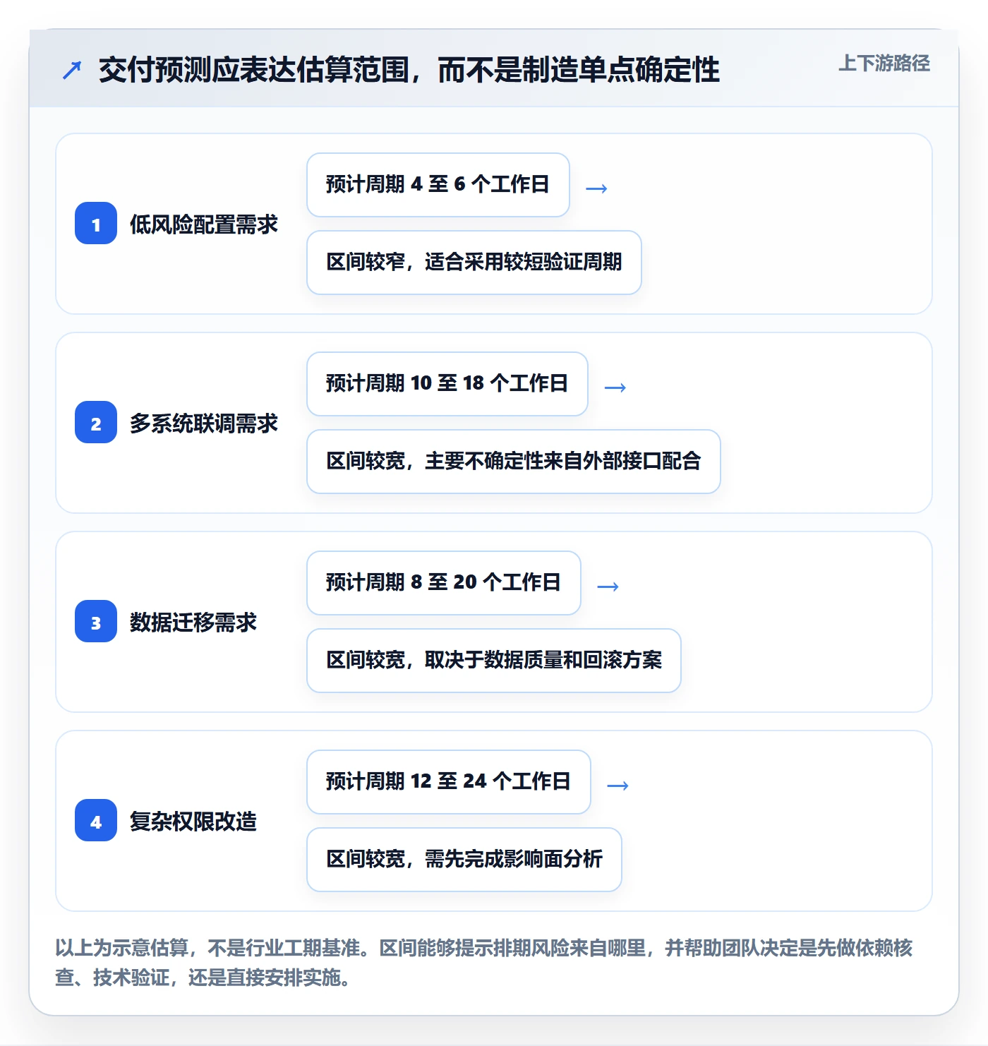 需求优先级落地方案：实施团队开展需求排期的效率提升案例解析