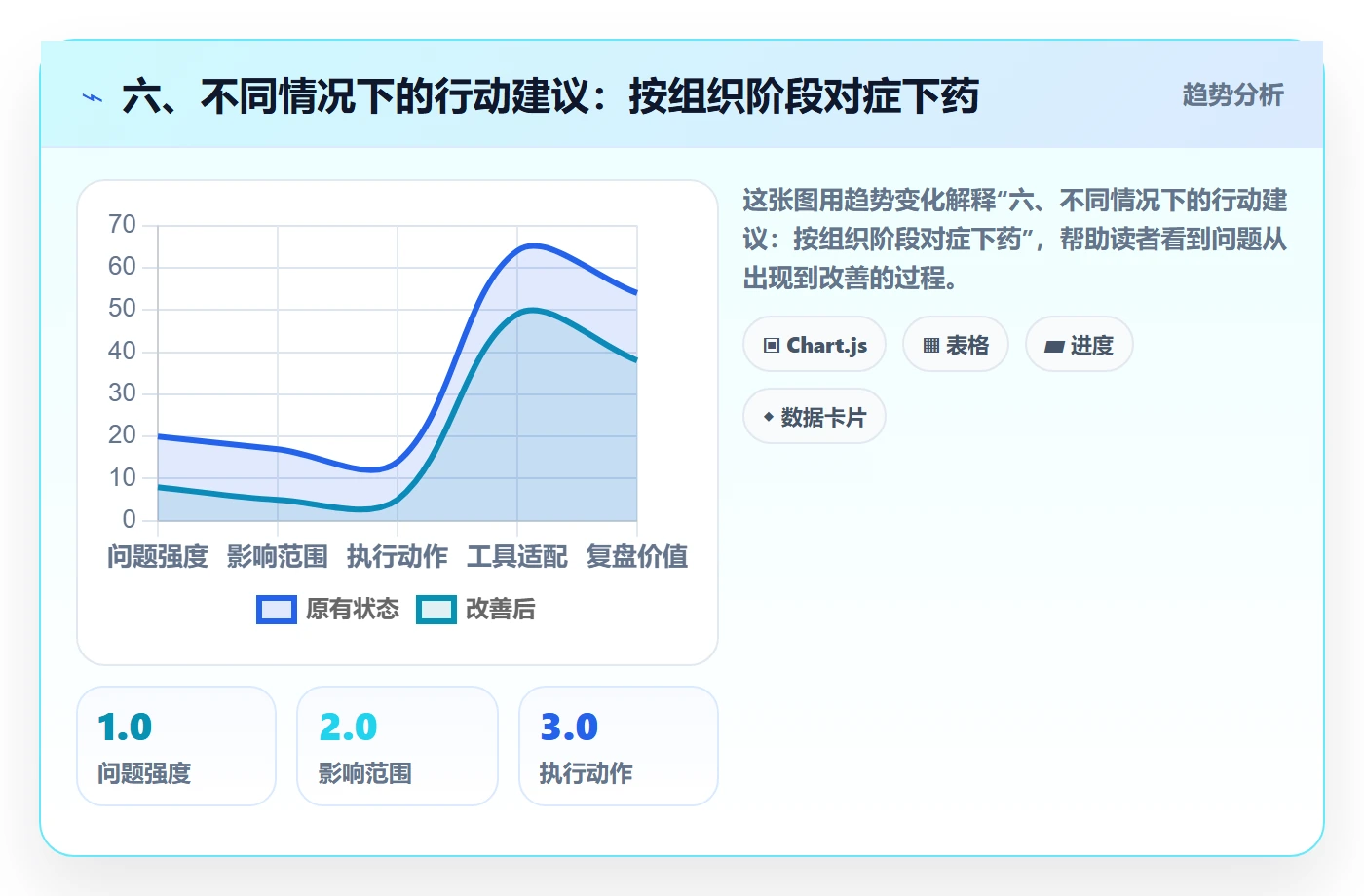 六、不同情况下的行动建议:按组织阶段对症下药