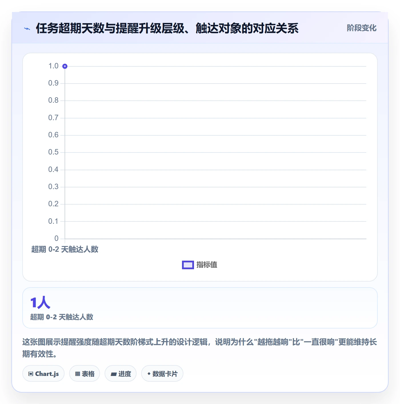超期提醒落地方案：项目成员开展任务提醒的制度设计案例解析