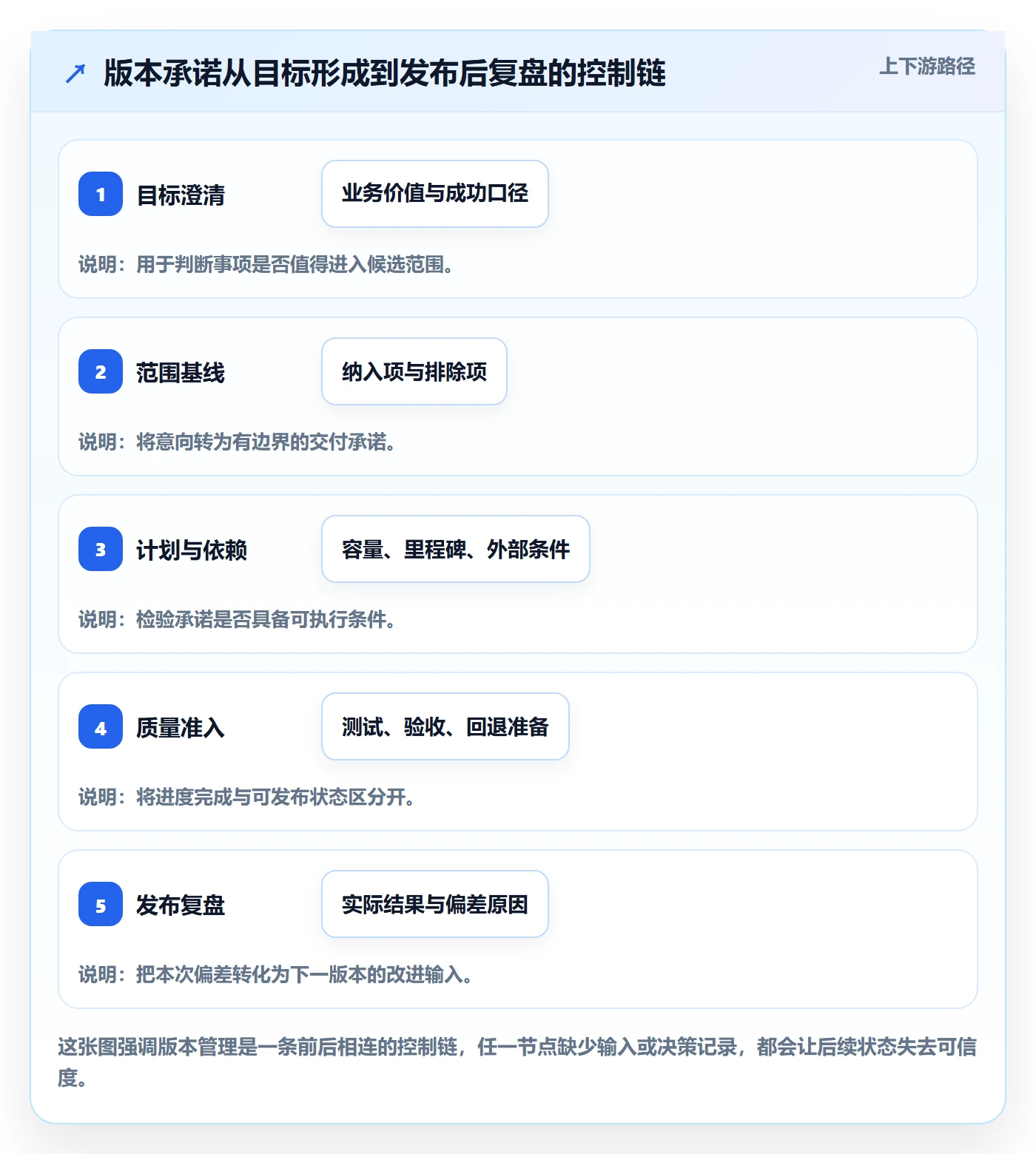 版本管理方法大全：PMO版本管理落地方案落地清单