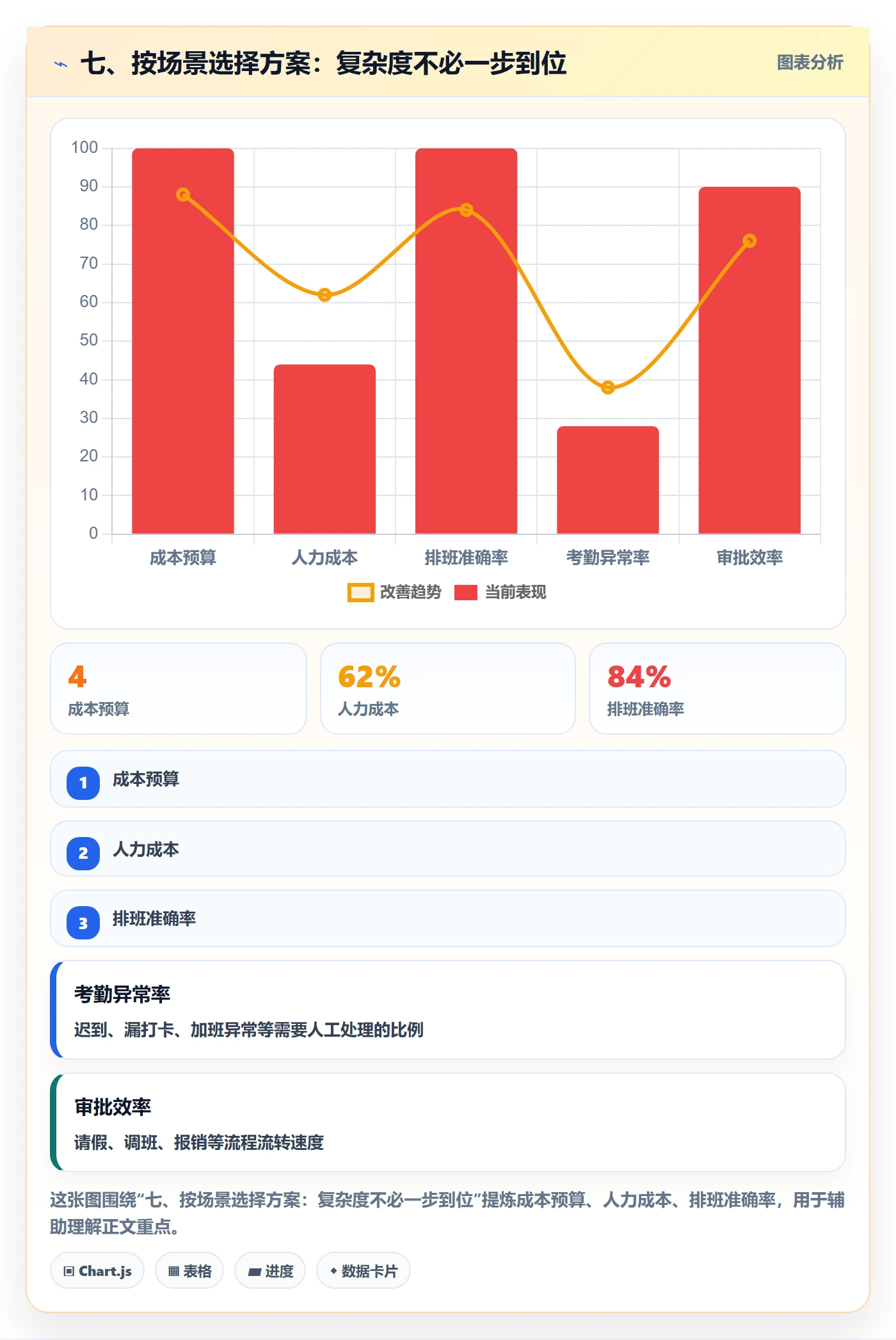 七、按场景选择方案:复杂度不必一步到位