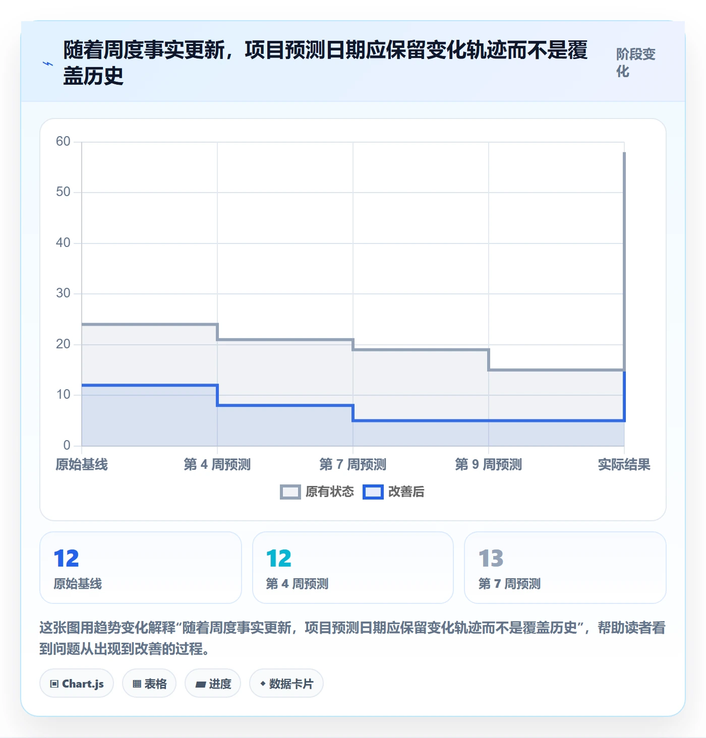 进度跟踪进展全流程:管理层数据分析与一文讲清