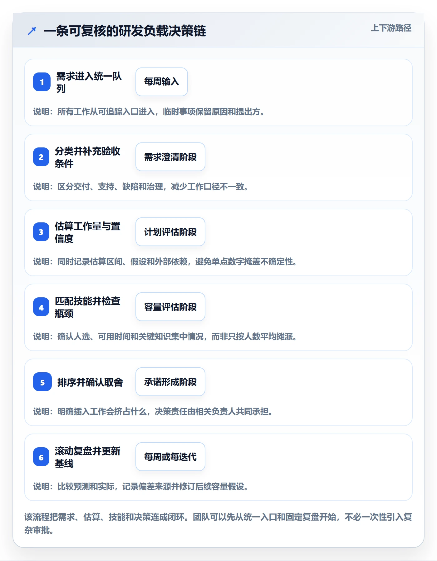 产能最佳实践：研发团队资源负载流程优化，常见问题