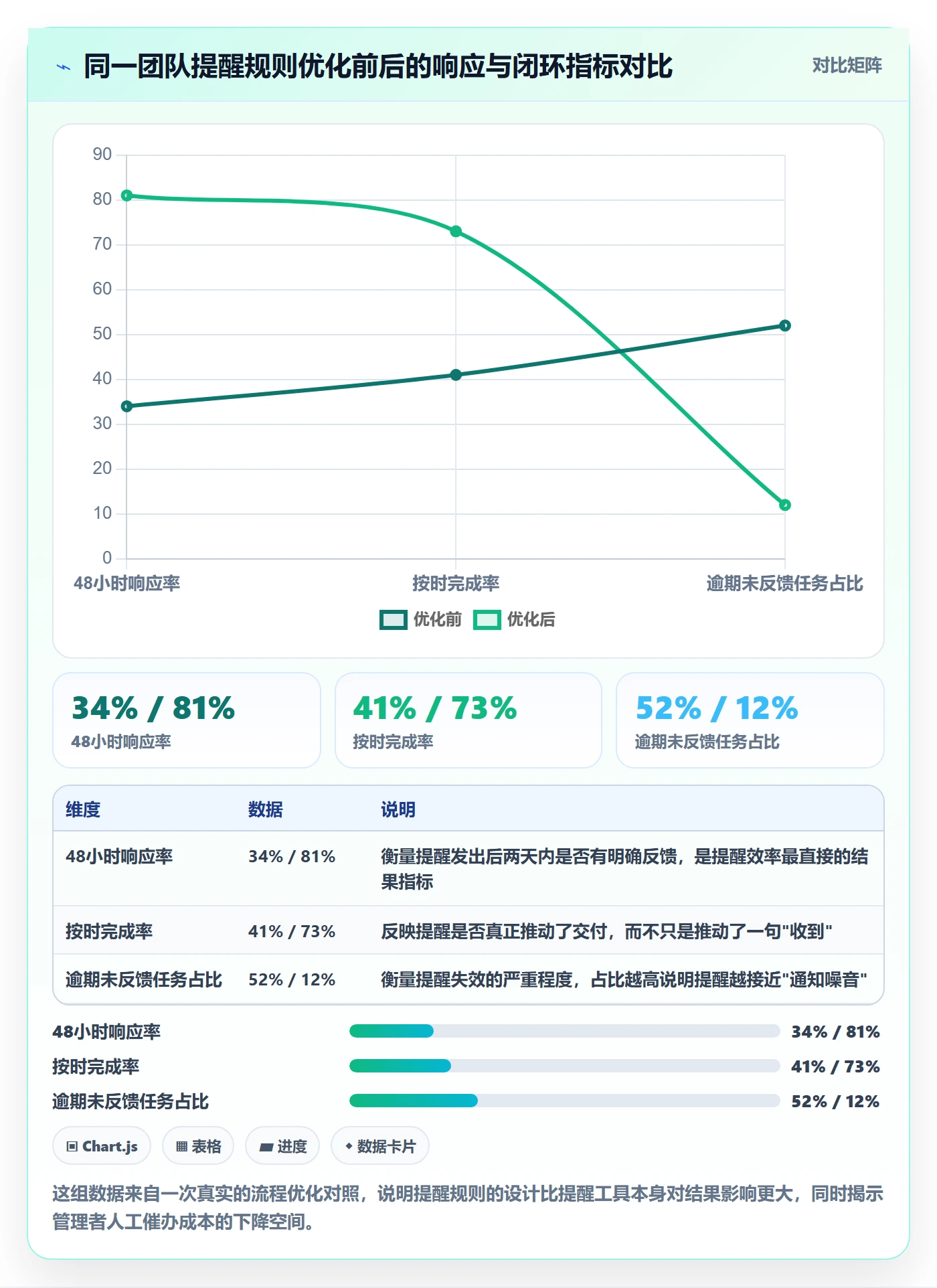 自动提醒实操方法：管理层提升任务提醒效率的流程优化方法与模板