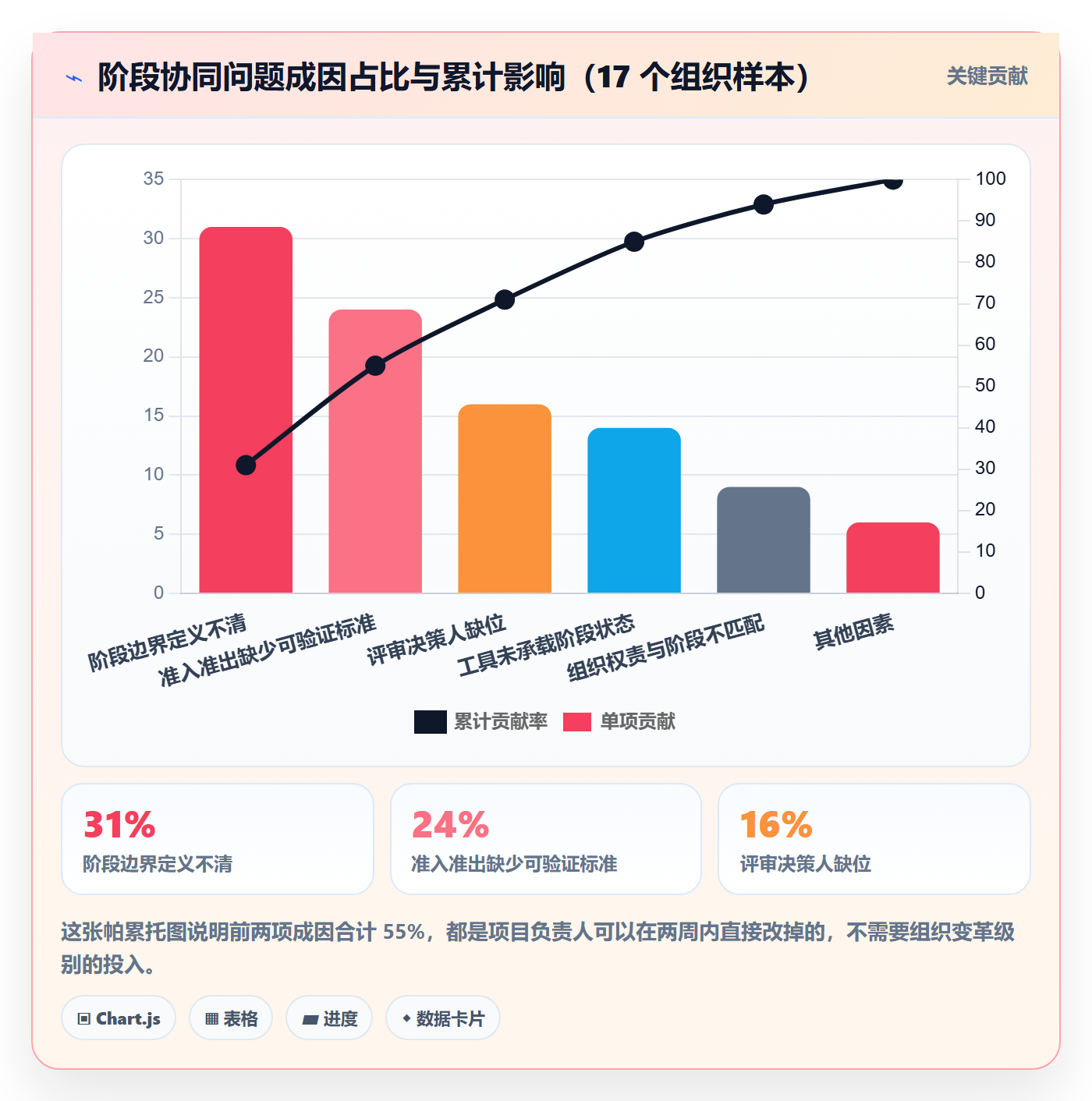 阶段划分最佳实践:项目负责人项目阶段协同管理,常见问题