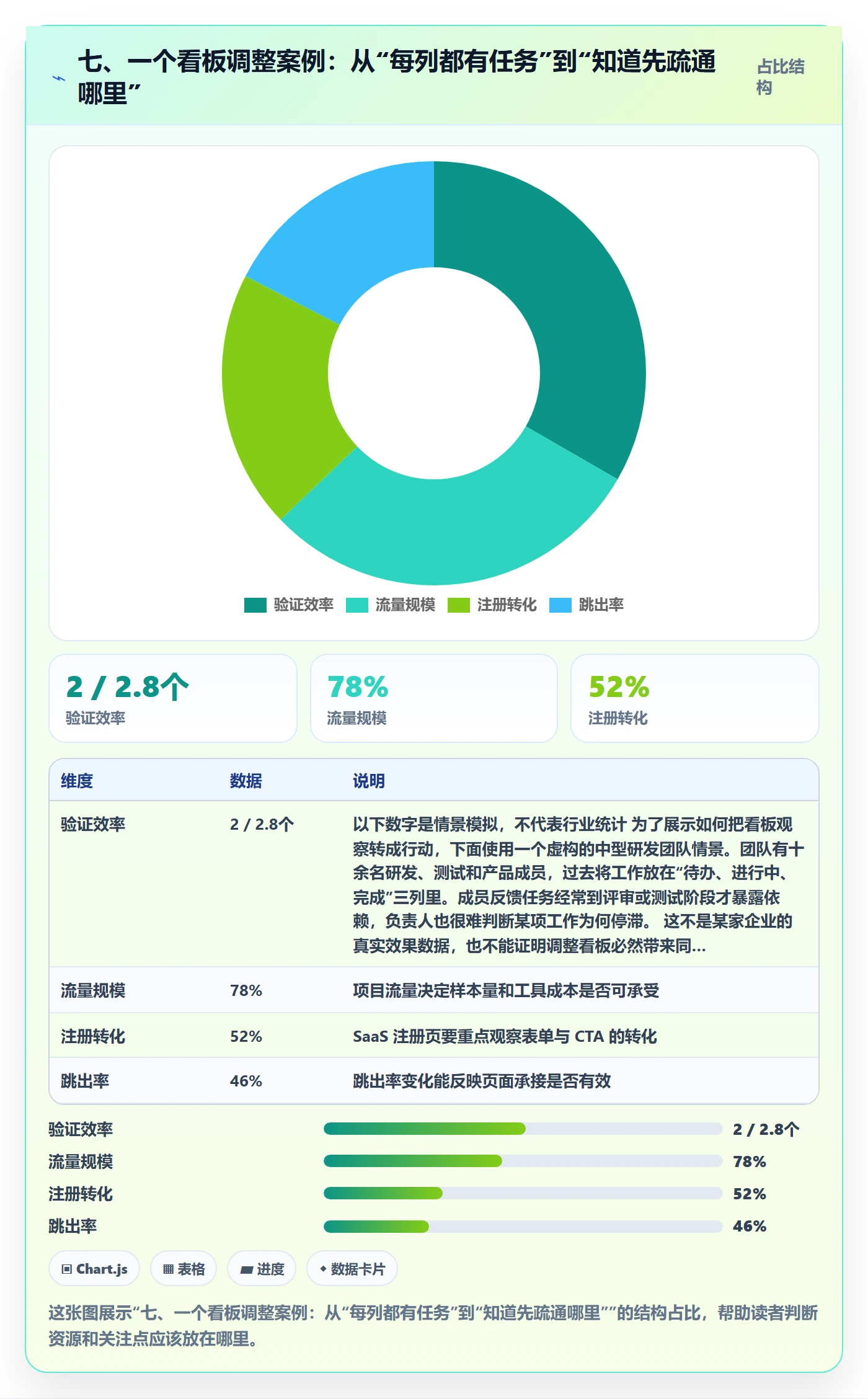 七、一个看板调整案例:从“每列都有任务”到“知道先疏通哪里”