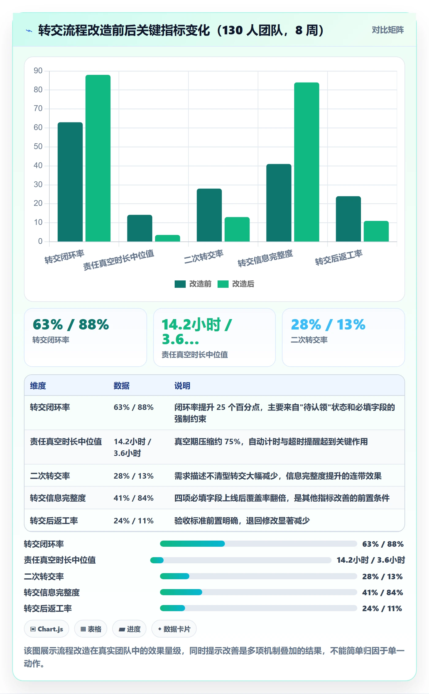 转交流程与规范：项目负责人任务分派数据分析关键指标