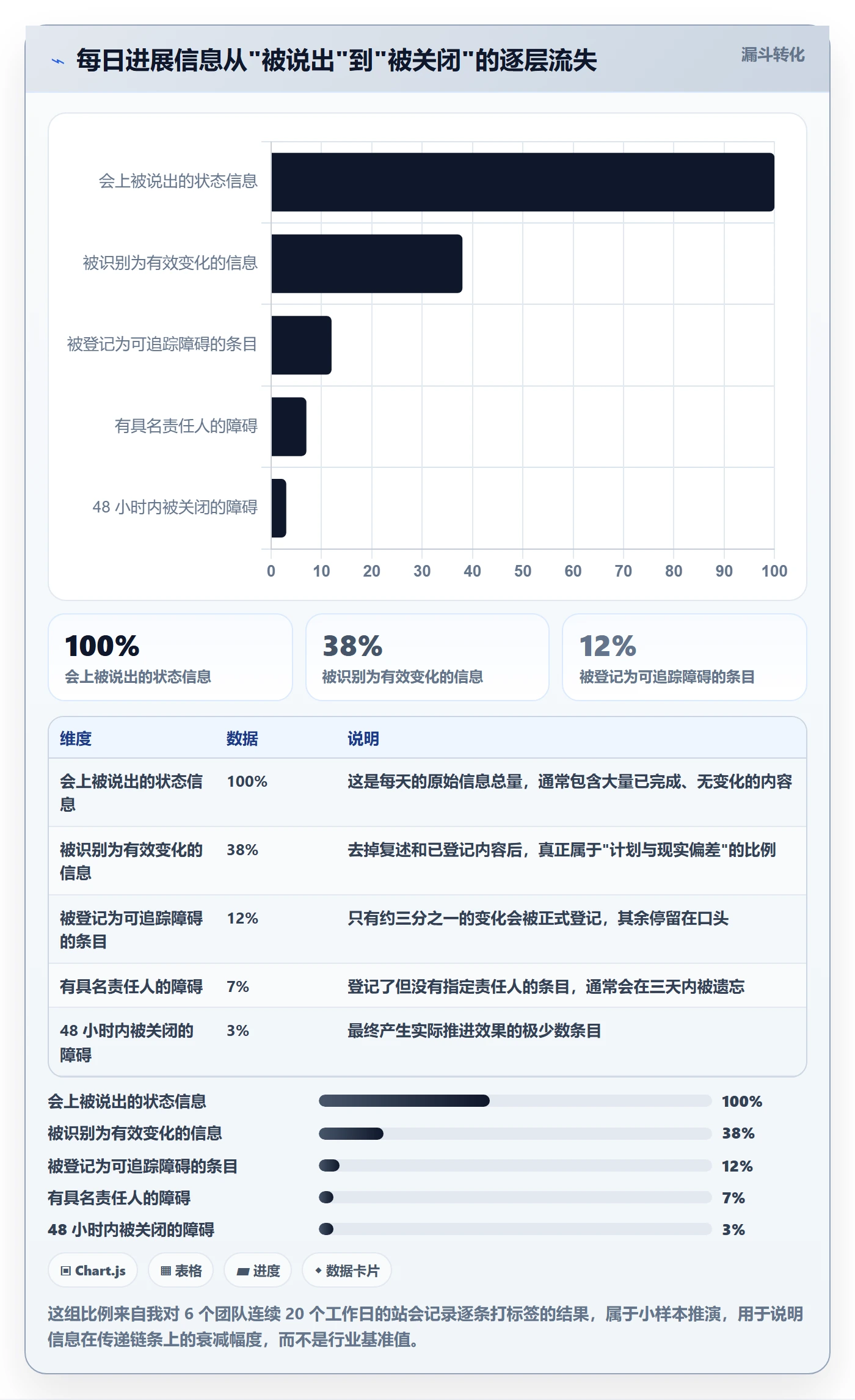 每日进展最佳实践：项目经理进度跟踪最佳实践，常见问题