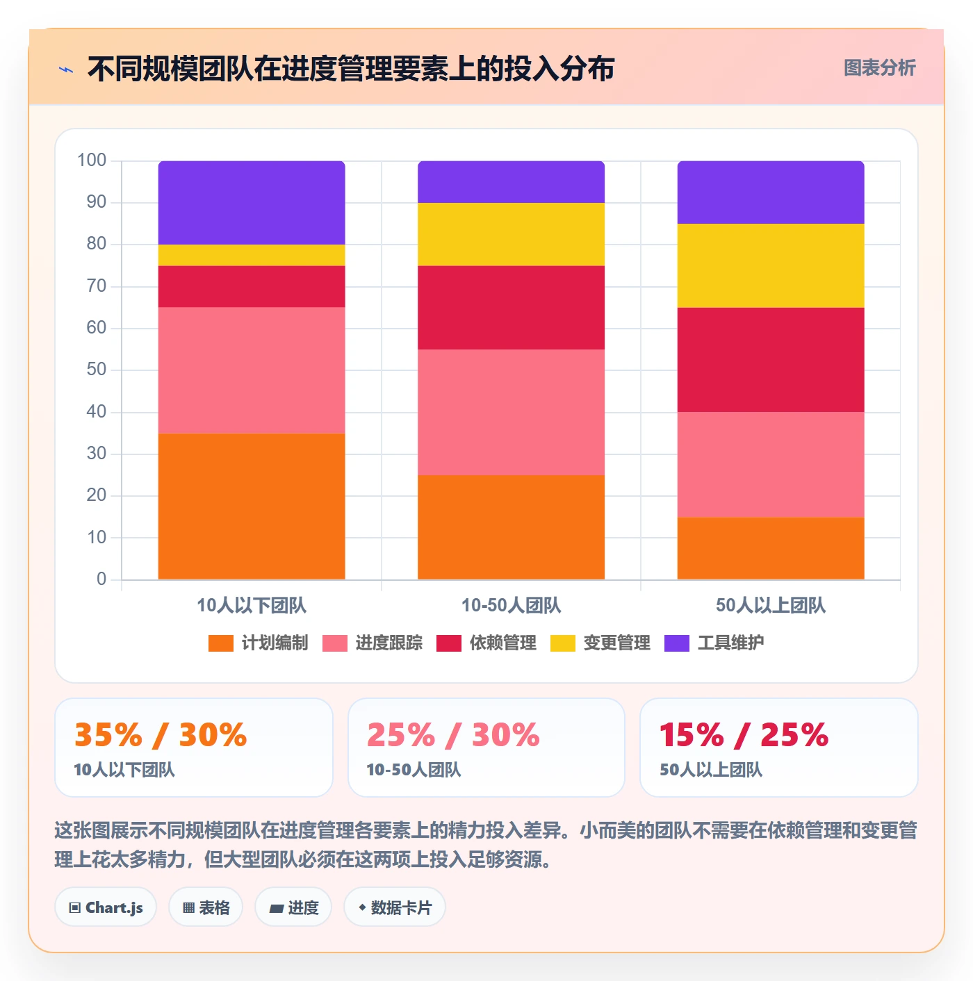 计划进度怎么做？项目经理最佳实践：进度管理从0到1