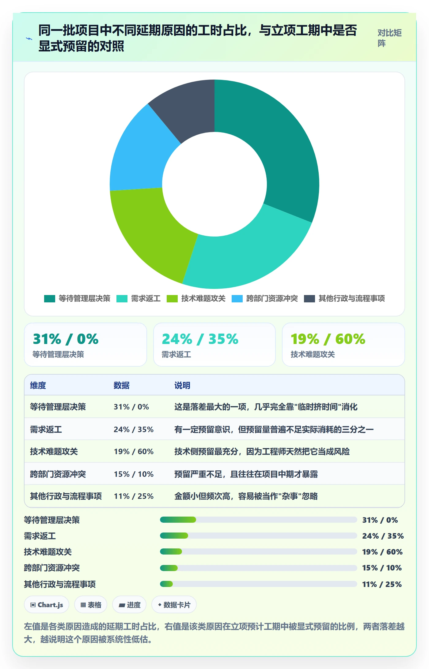 预计工期最佳实践：管理层任务属性协同管理，常见问题