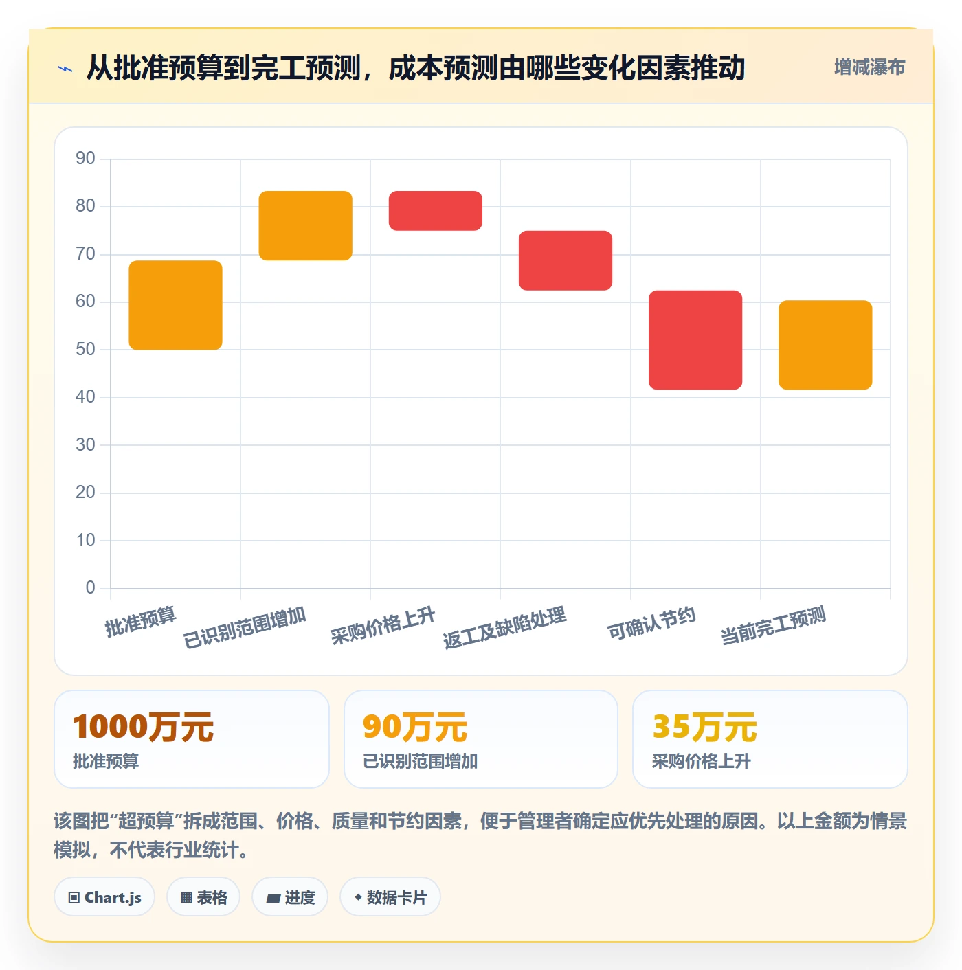 项目成本流程与规范：企业管理者成本管理数据分析关键指标