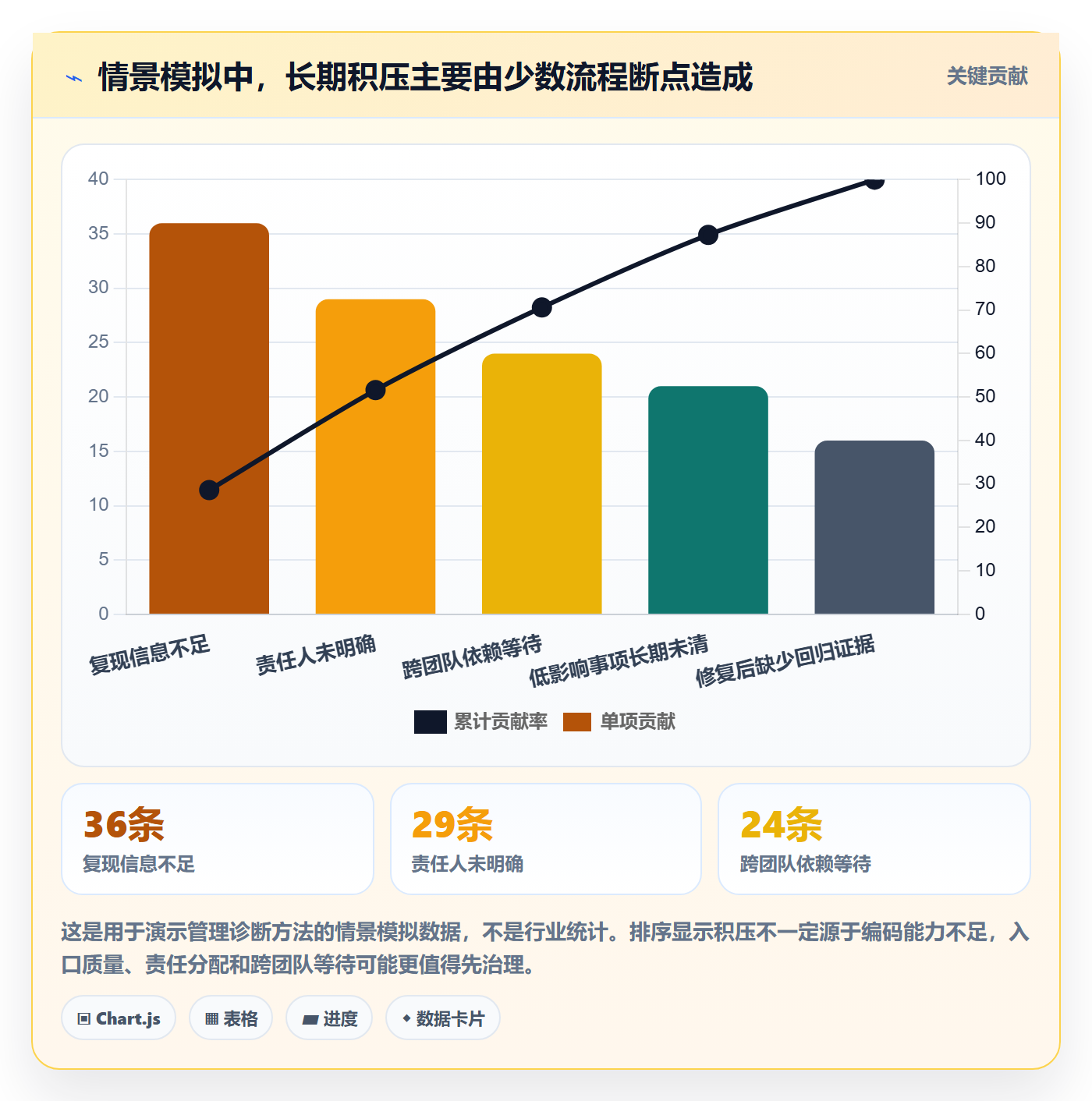 Bug / 缺陷如何做好缺陷？管理层最佳实践与操作步骤