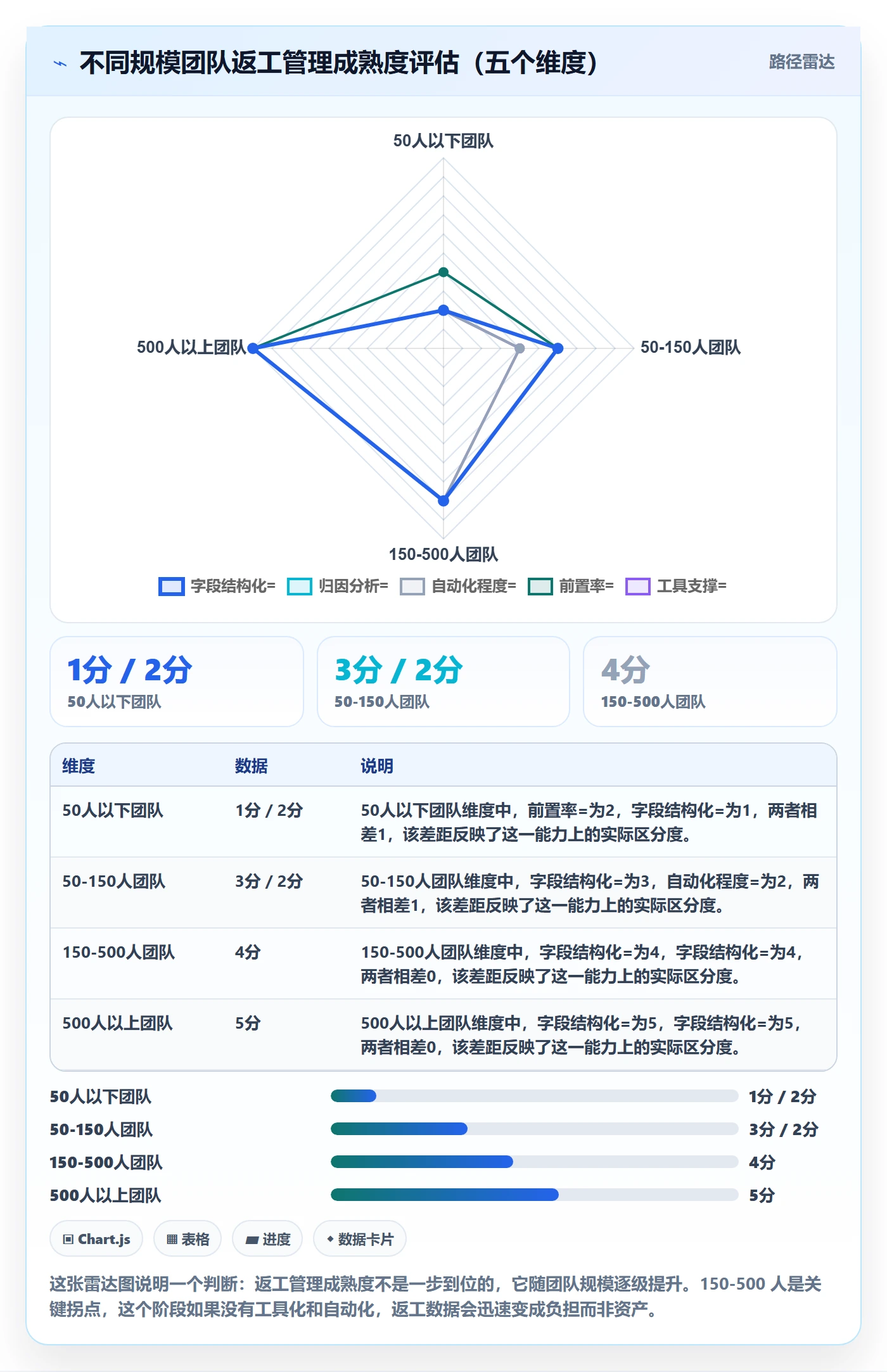 返工最佳实践:研发团队任务验收数据分析,常见问题