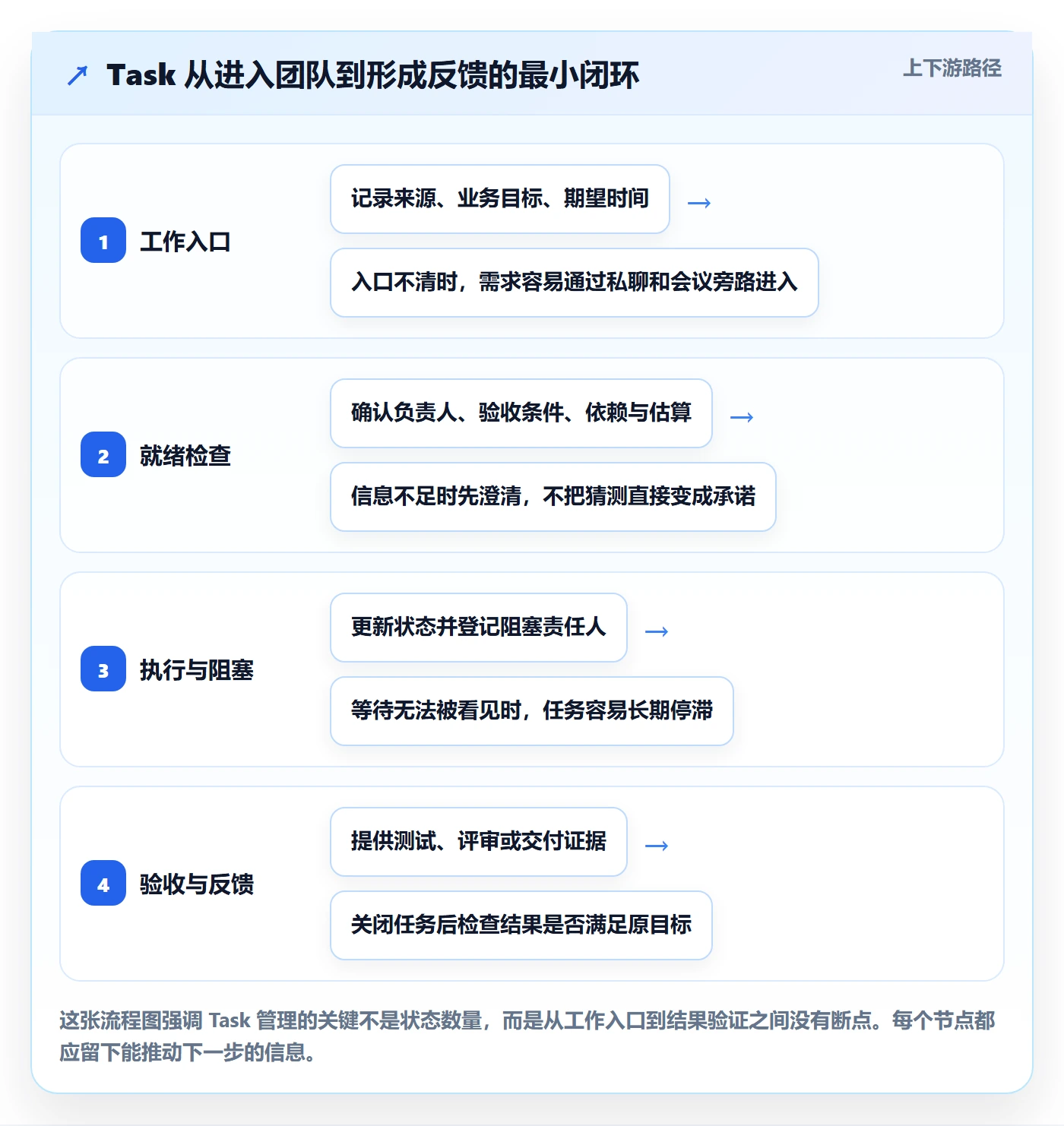 Task管理方法大全：研发团队敏捷项目制度设计落地清单
