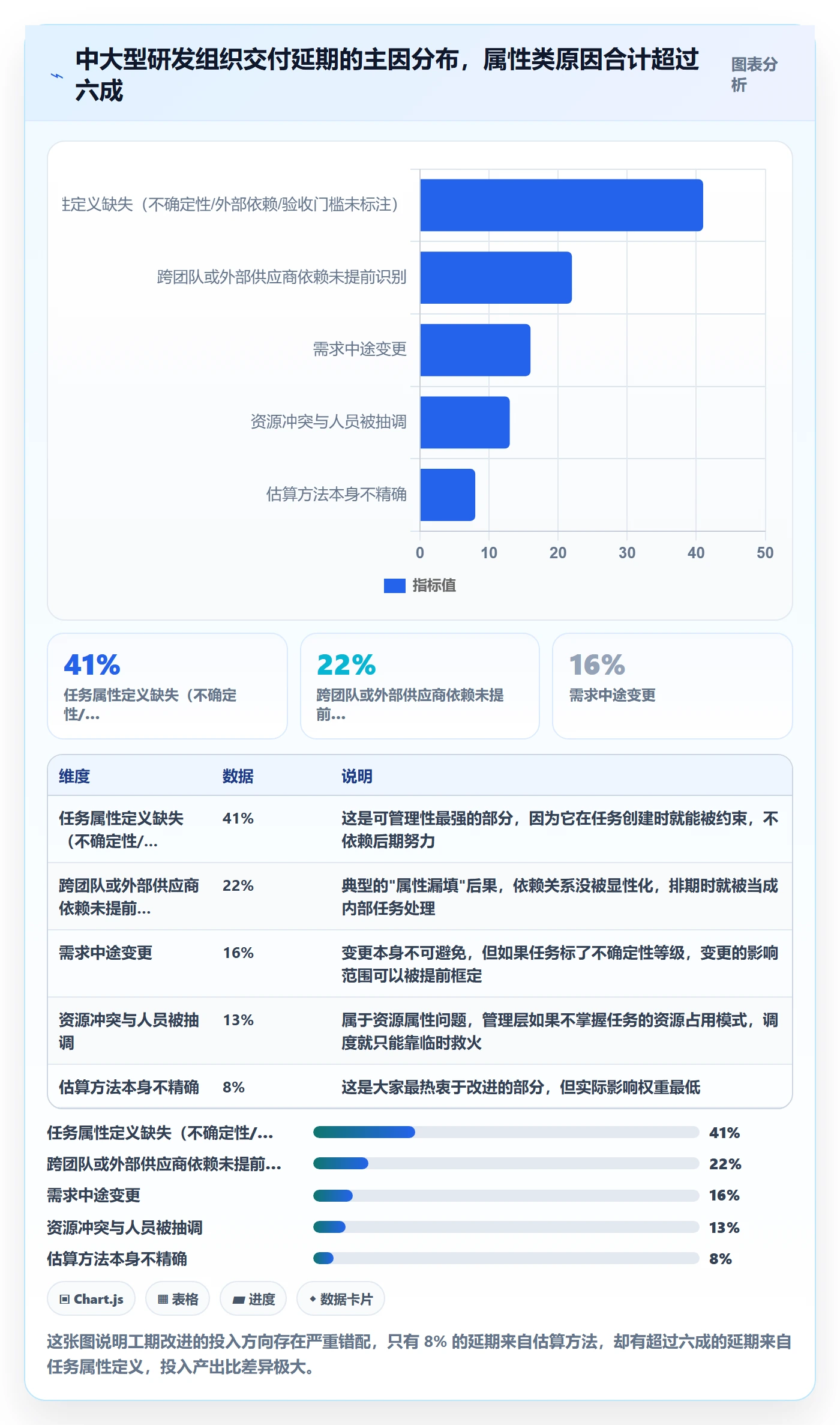 预计工期最佳实践：管理层任务属性风险控制，常见问题