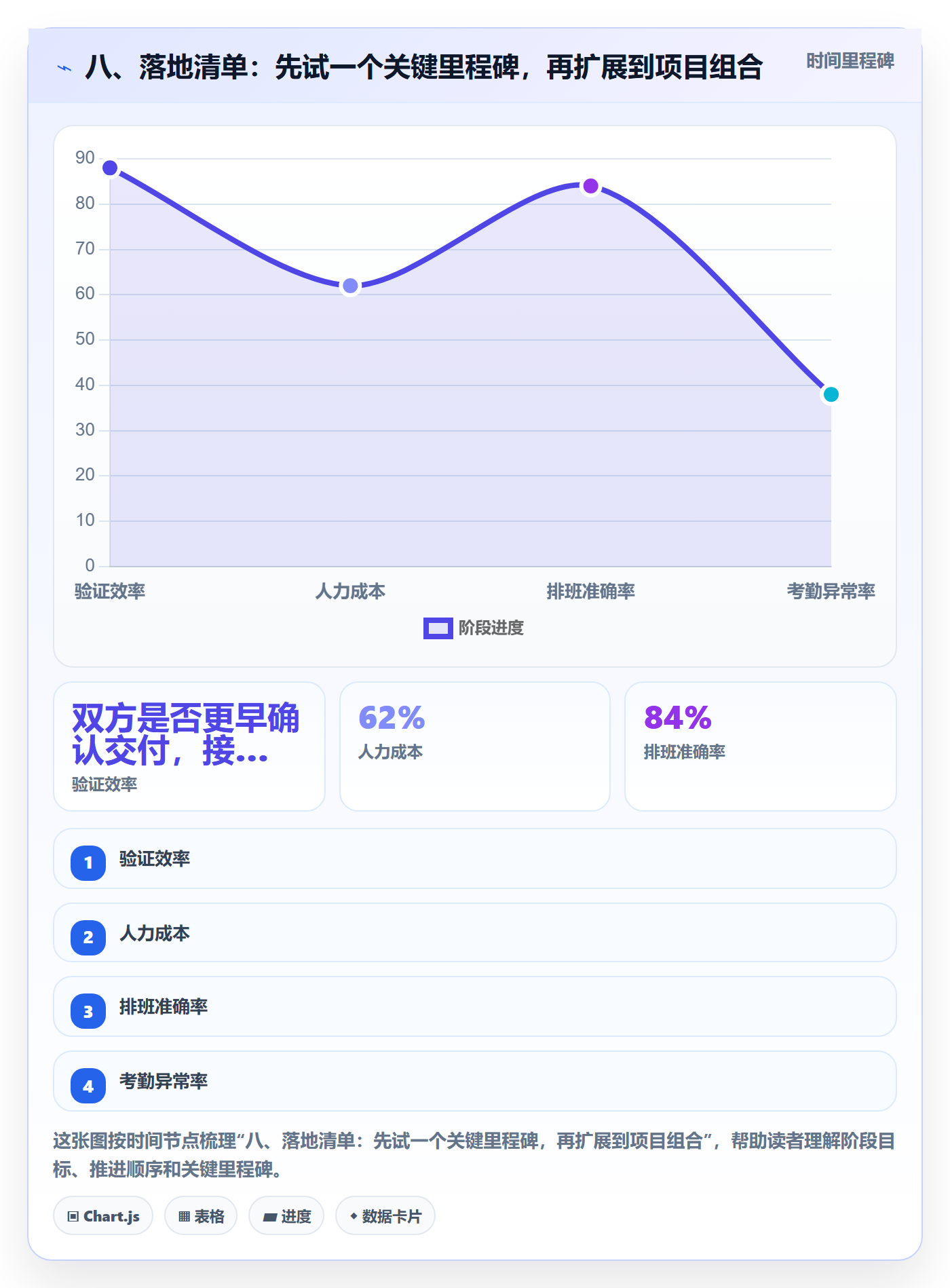 八、落地清单:先试一个关键里程碑,再扩展到项目组合