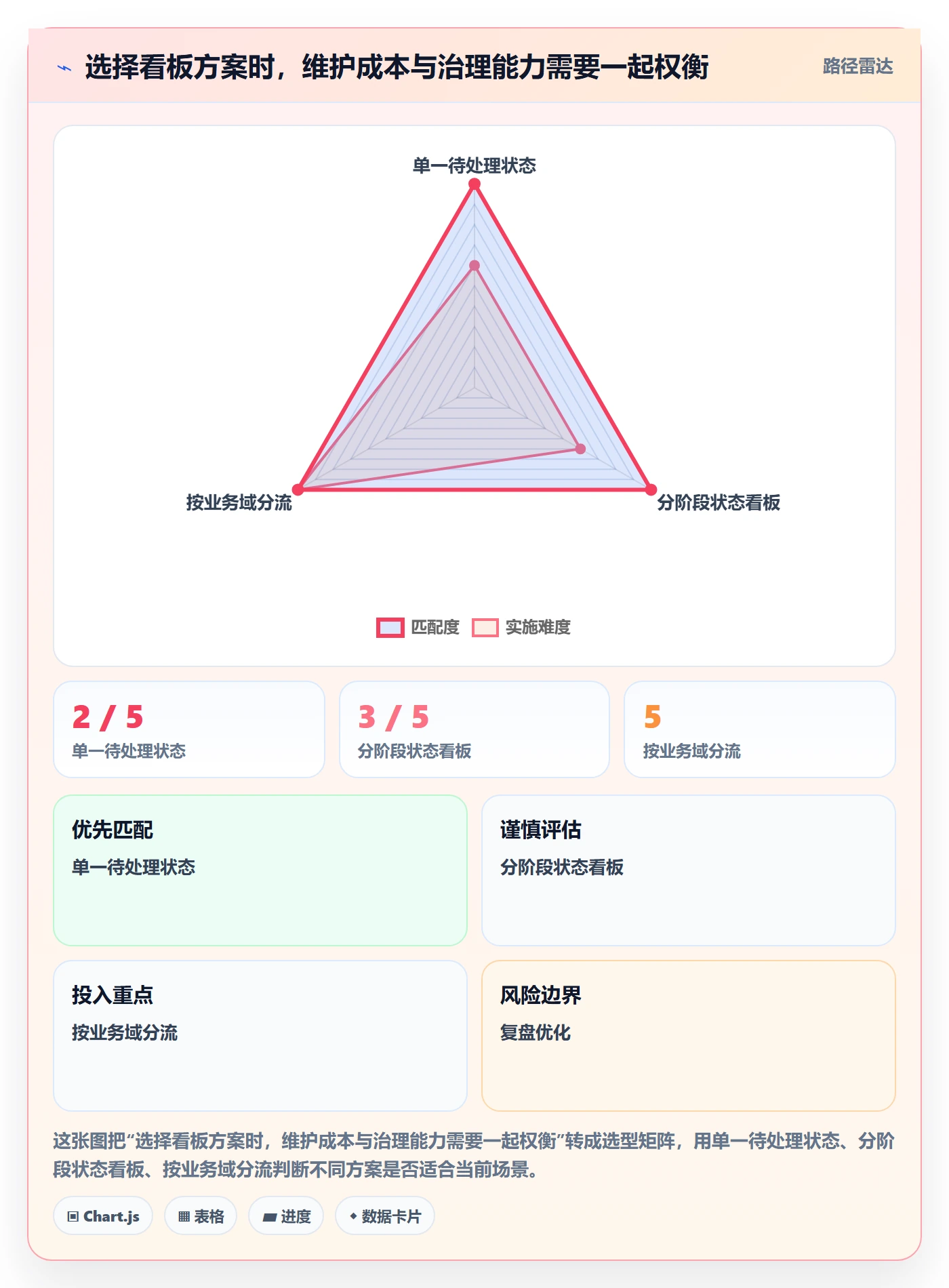 待处理怎么做？产品经理制度设计：看板从0到1