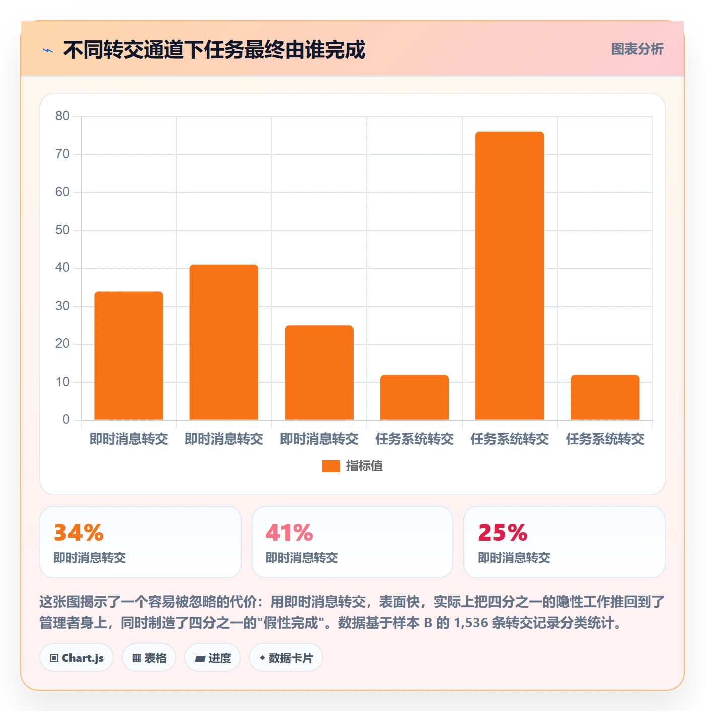 转交怎么做?企业管理者数据分析:任务分派从0到1