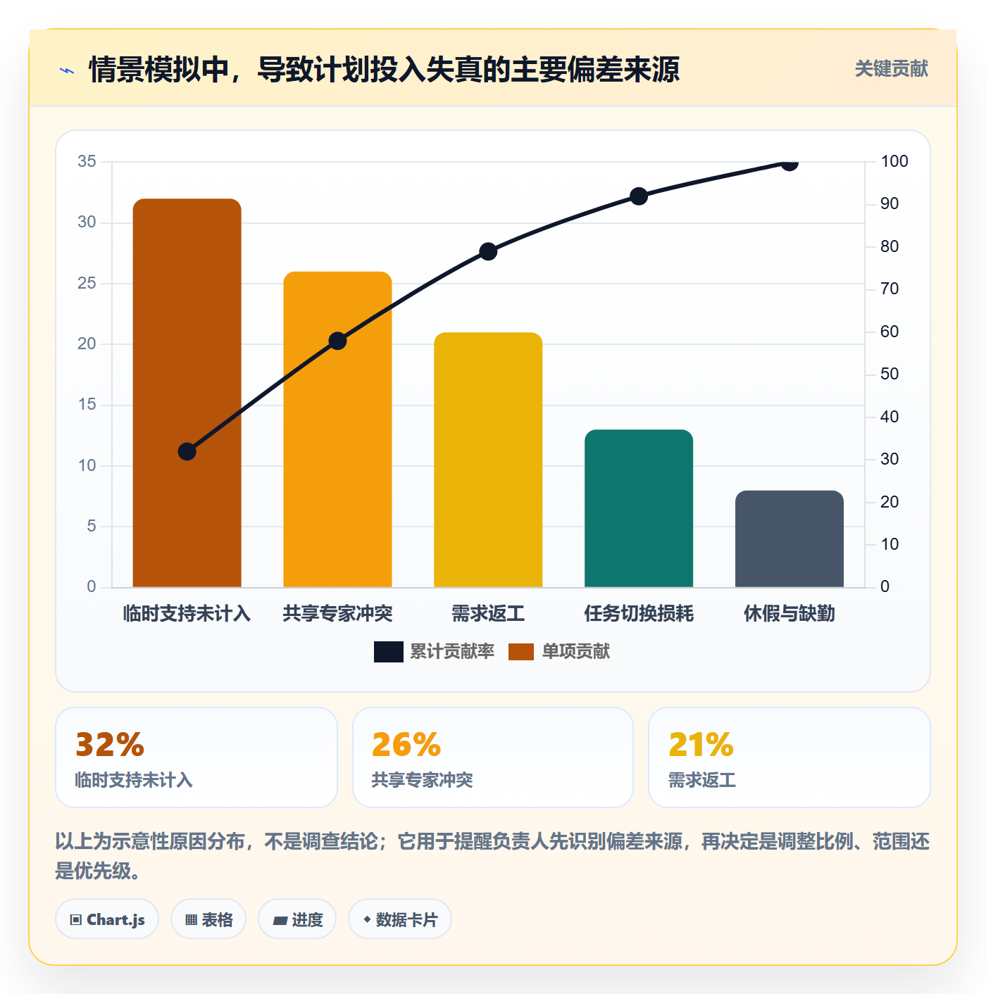 投入比例最佳实践：项目负责人人力资源计划风险控制，常见问题
