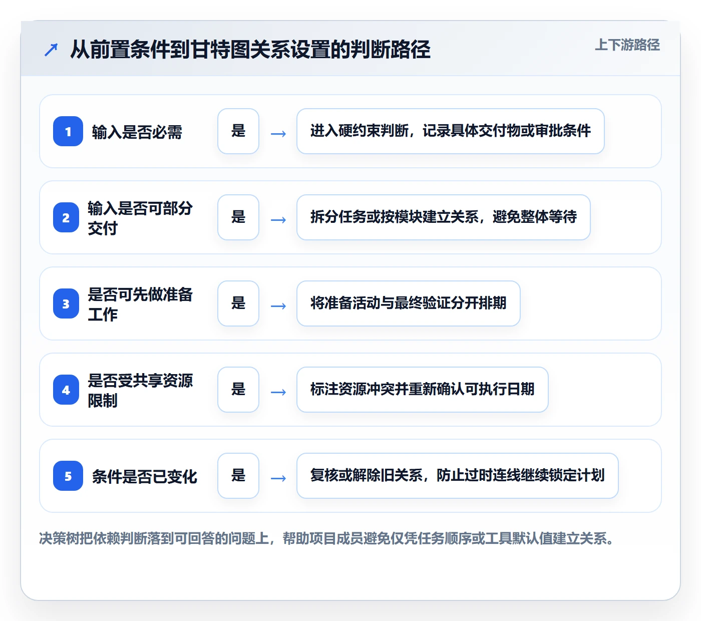 依赖关系管理指南:项目成员如何做好甘特图,协同管理全流程
