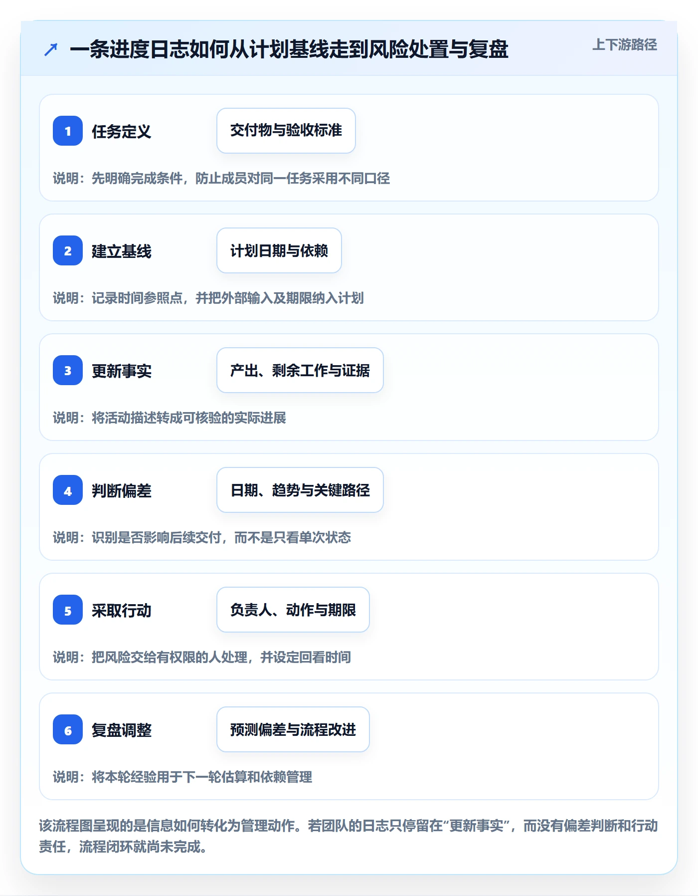 进度日志怎么做?项目成员入门指南:进度跟踪从0到1