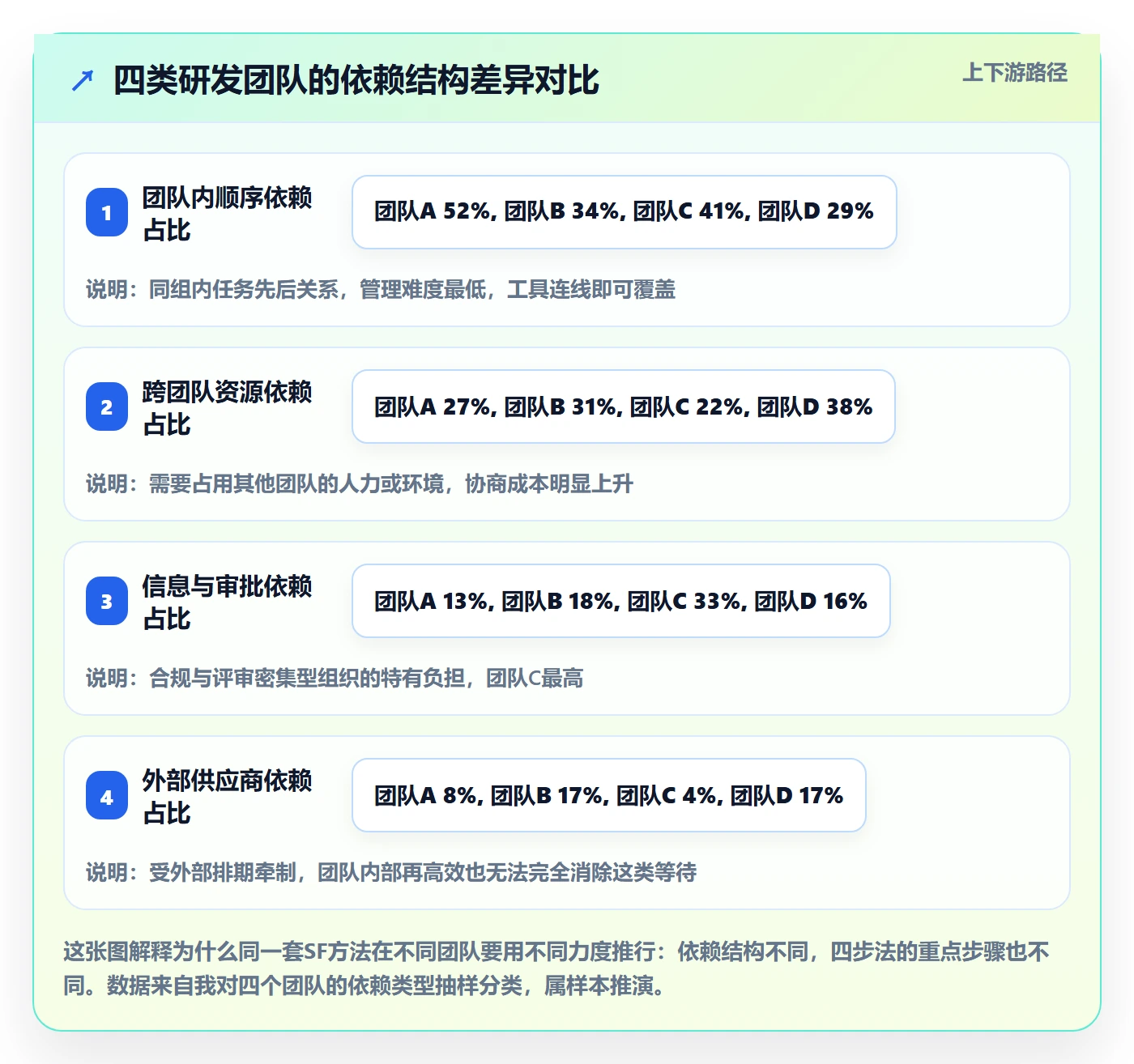 SF实操方法:研发团队提升任务依赖效率的最佳实践方法与模板