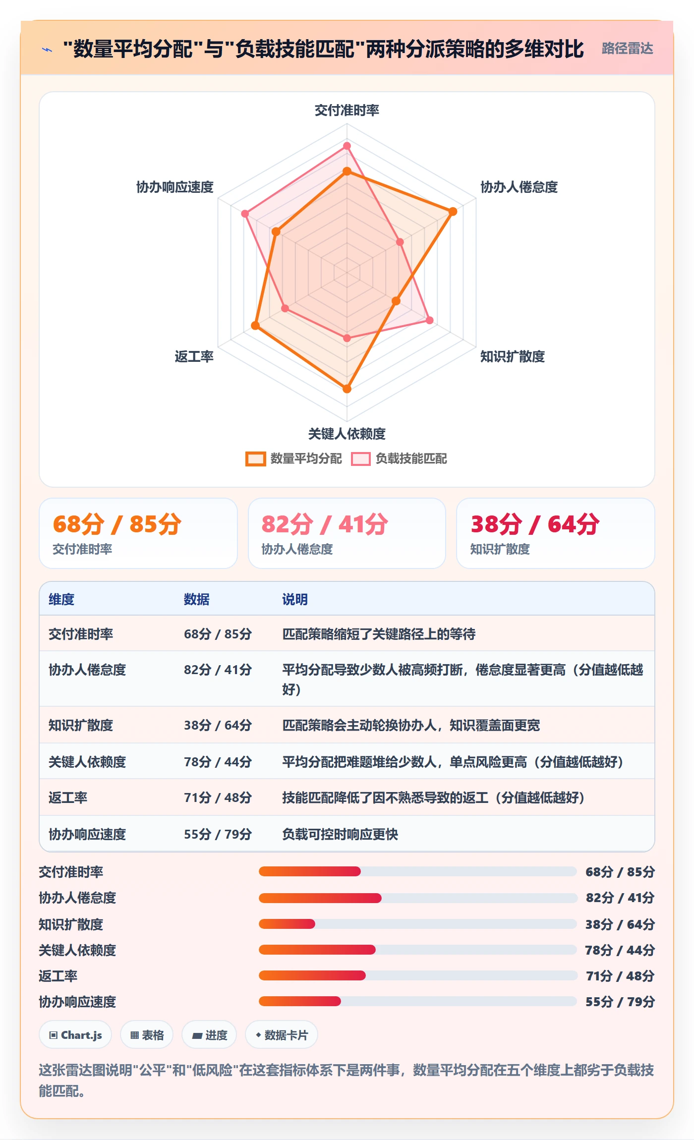 协办流程与规范:研发团队任务分派风险控制关键指标