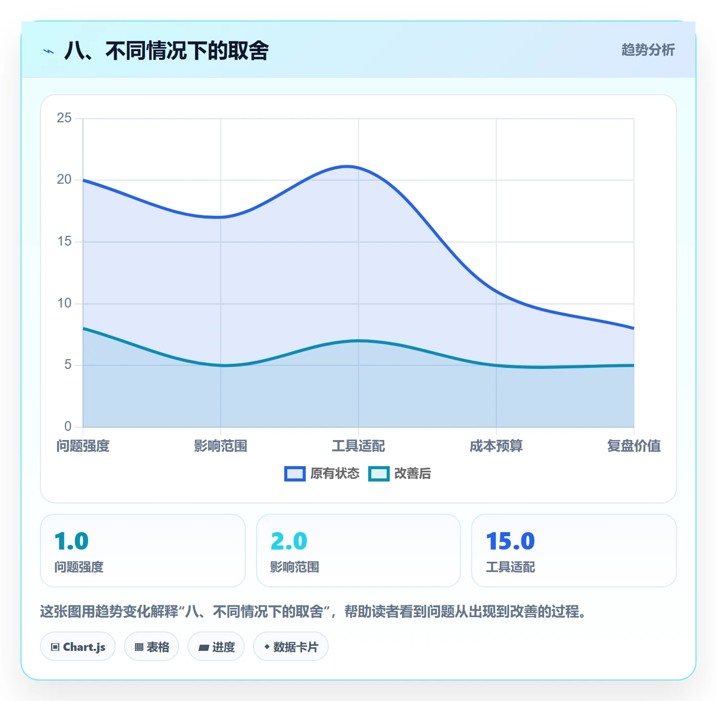 八、不同情况下的取舍