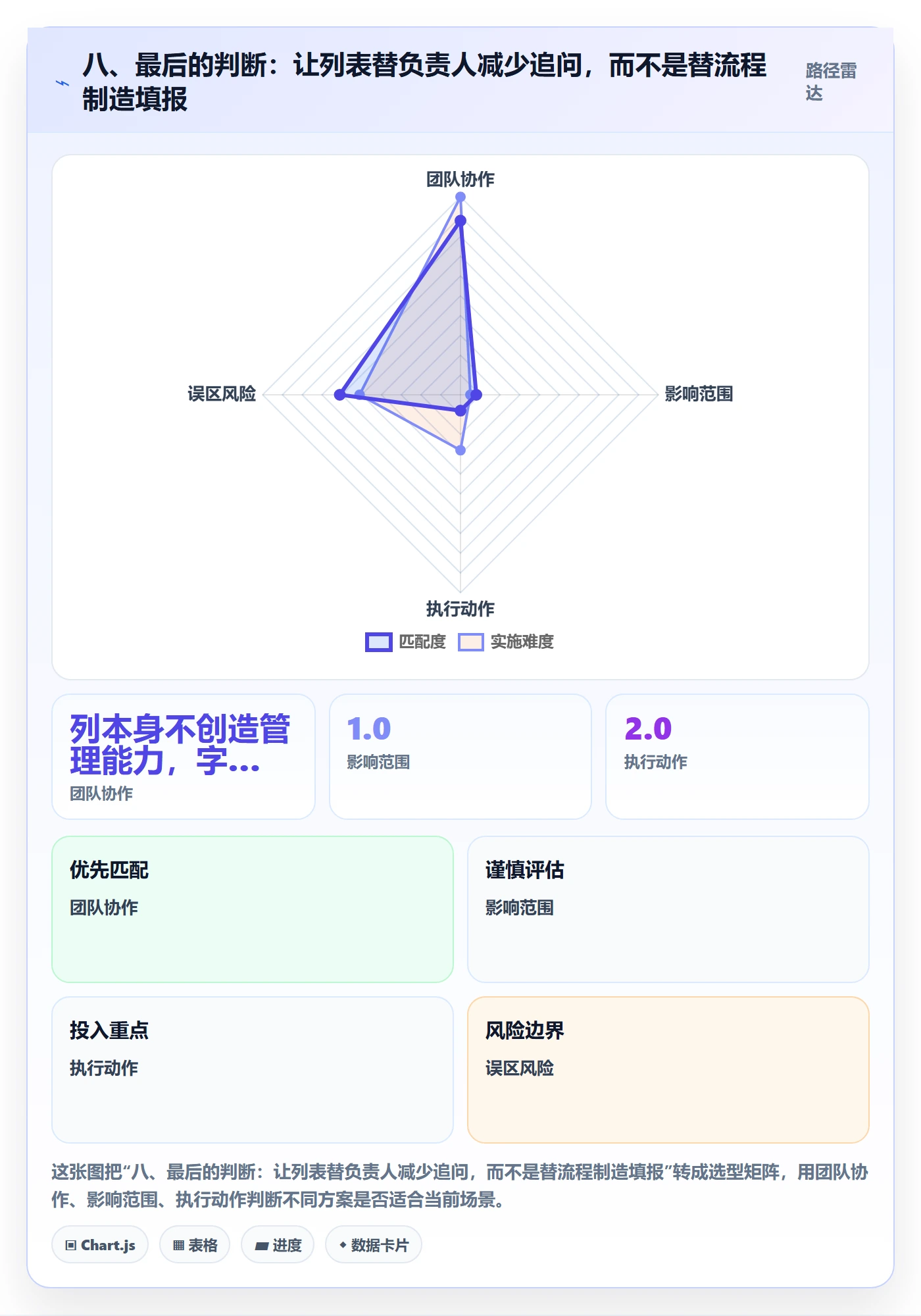 八、最后的判断：让列表替负责人减少追问，而不是替流程制造填报