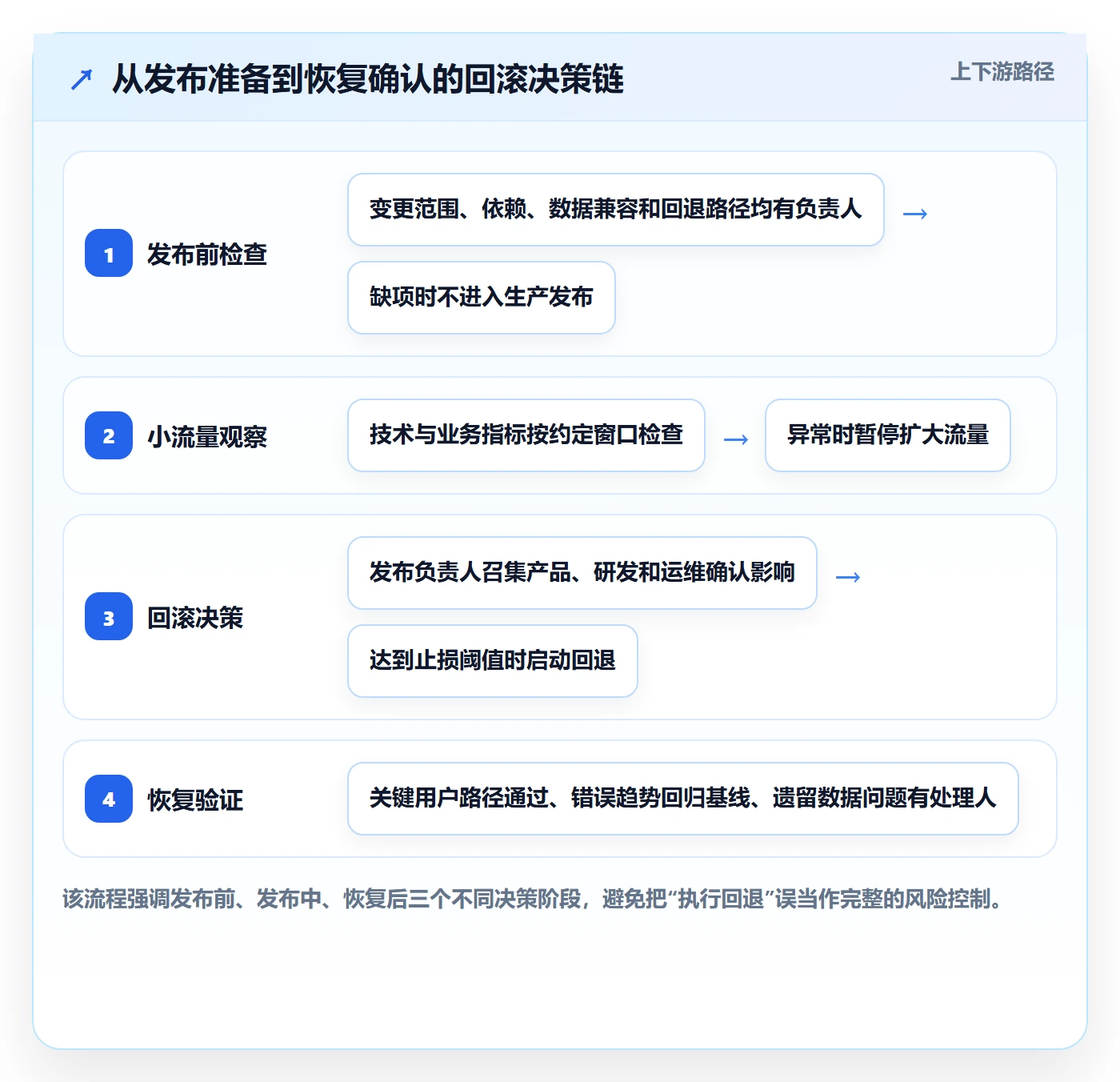 回滚最佳实践：产品经理发布管理风险控制，常见问题